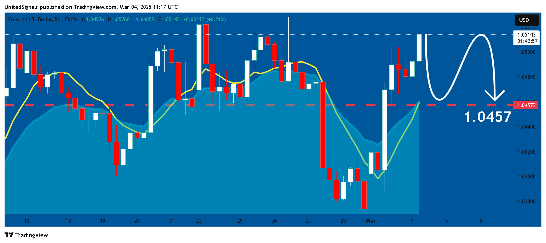 FX:EURUSD Chart Image by UnitedSignals