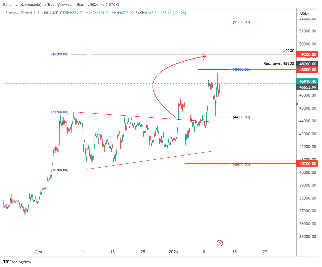 BINANCE:BTCUSDT Chart Image by Gelium