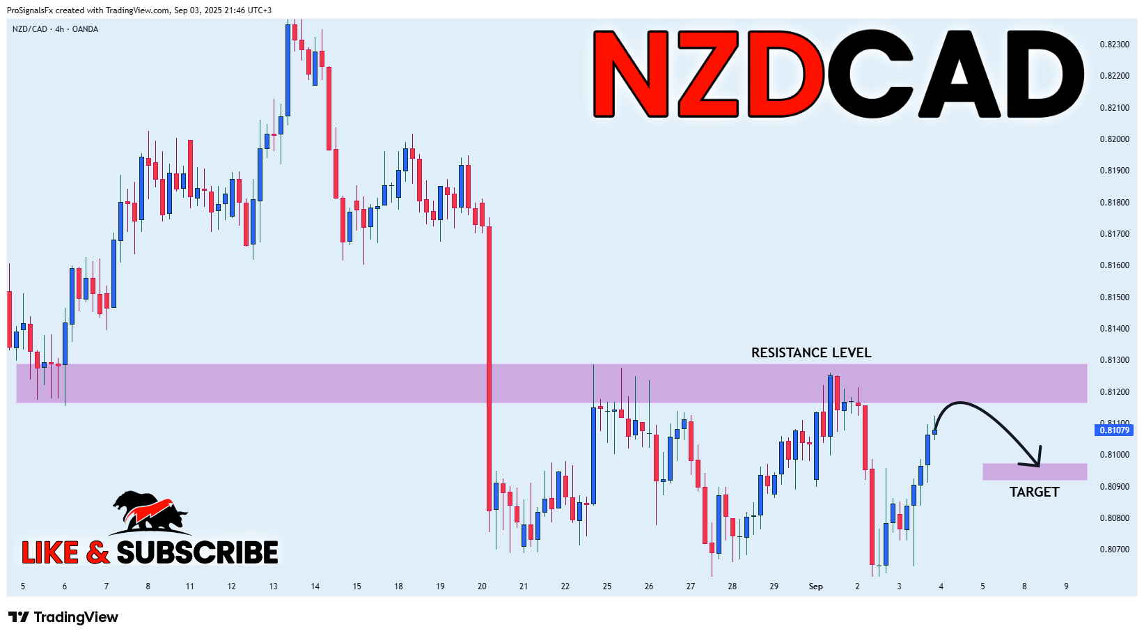OANDA:NZDCAD Chart Image by ProSignalsFx