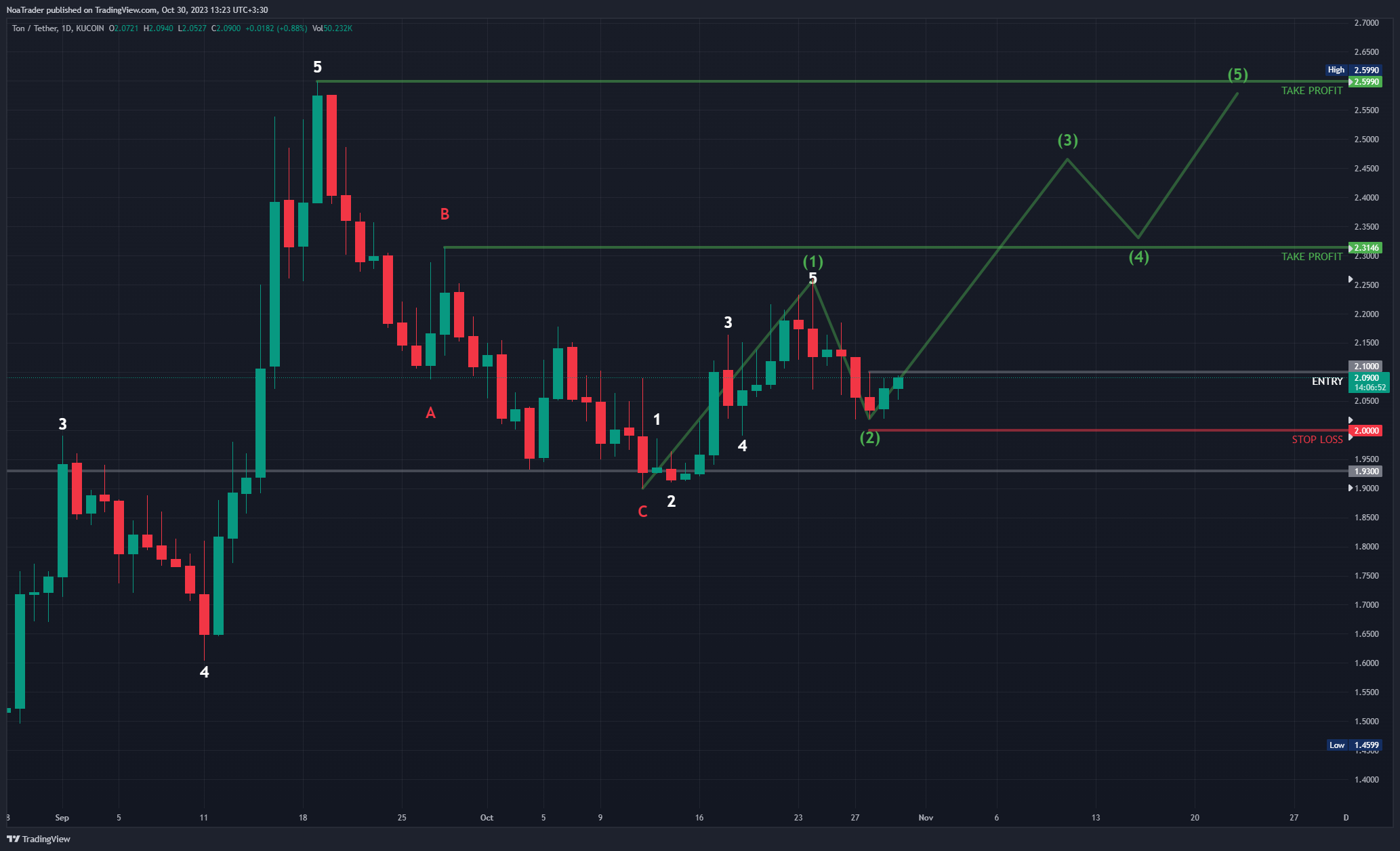 KUCOIN:TONUSDT Chart Image by NoaTrader