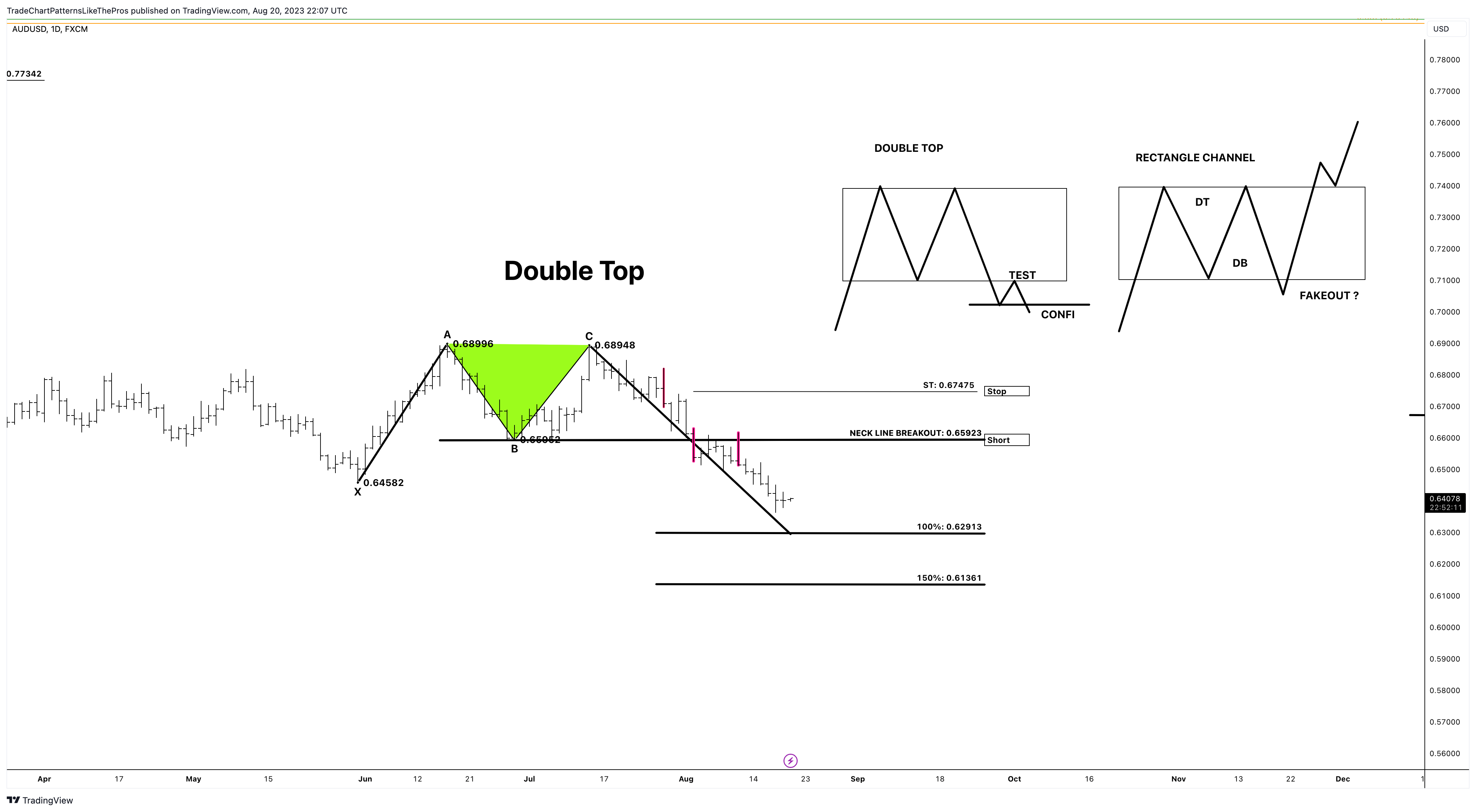 FX:AUDUSD Chart Image by TradeChartPatternsLikeThePros