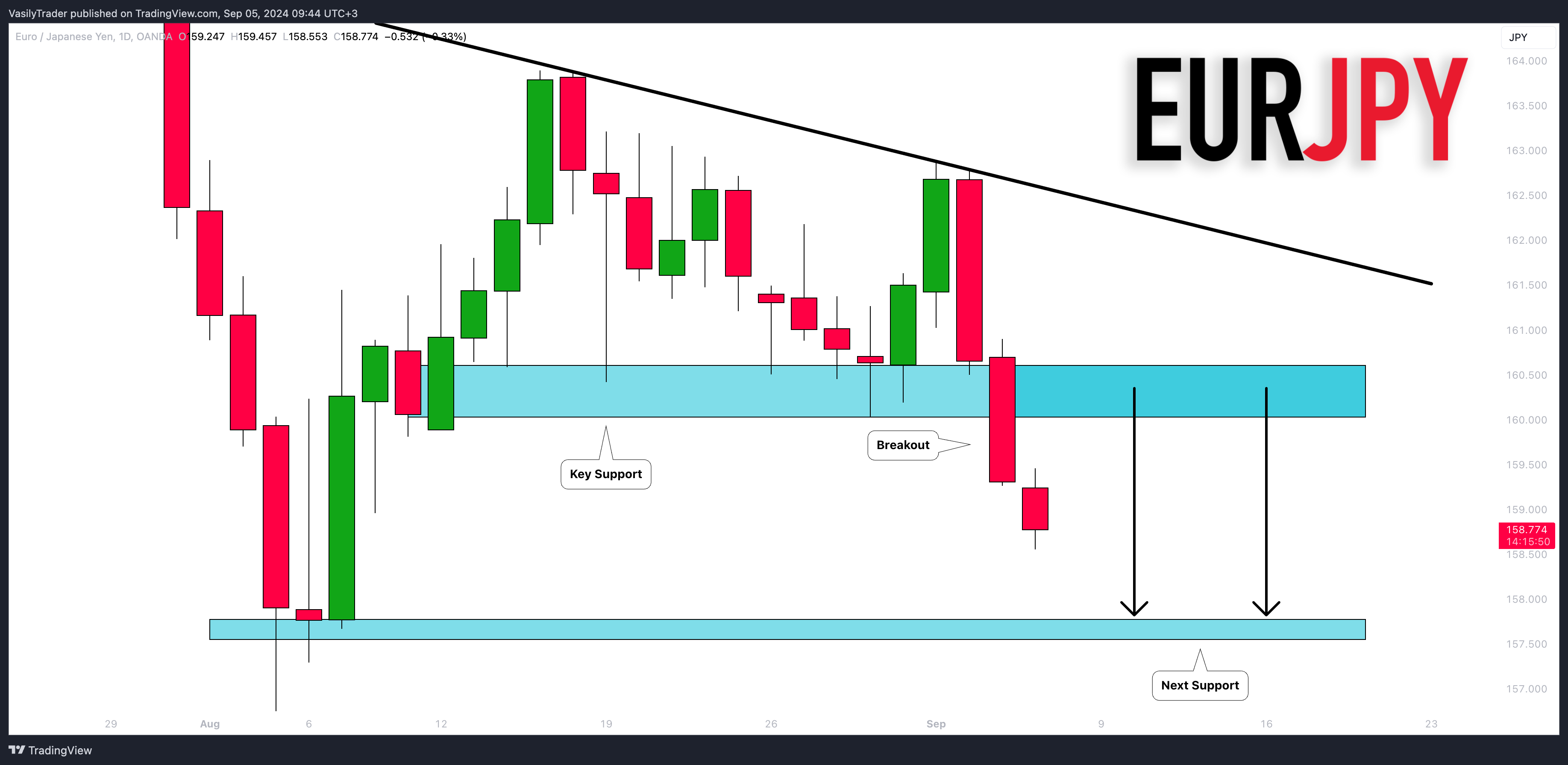 OANDA:EURJPY Chart Image by VasilyTrader