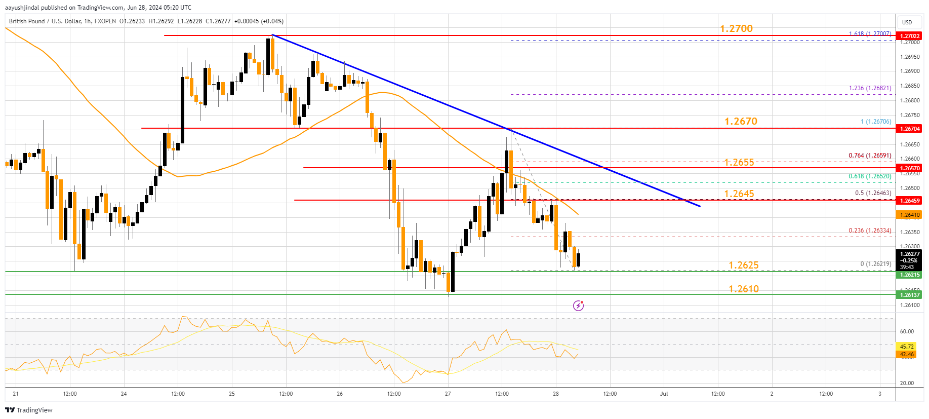 FXOPEN:GBPUSD Chart Image by aayushjindal