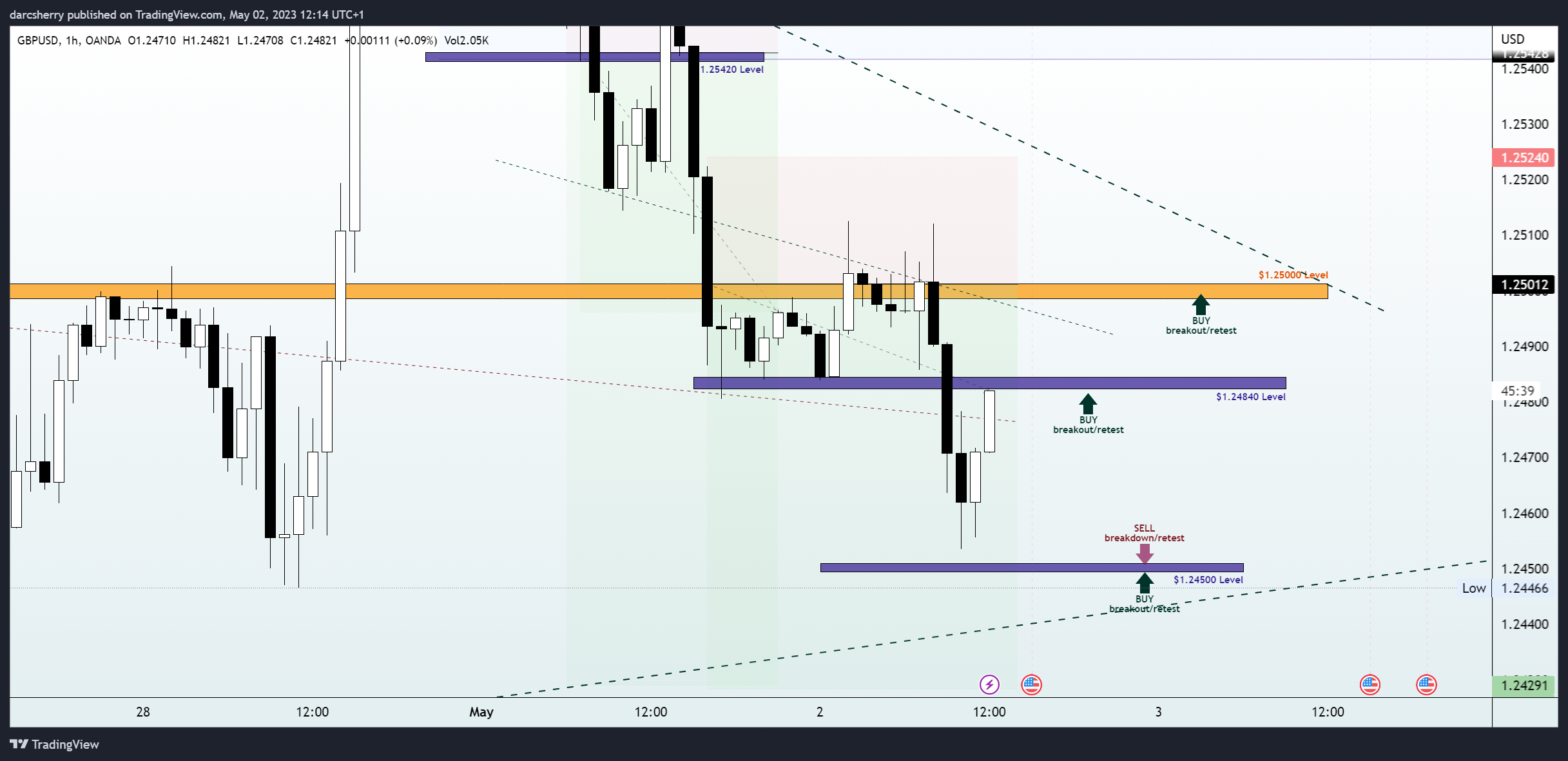 OANDA:GBPUSD Chart Image by darcsherry