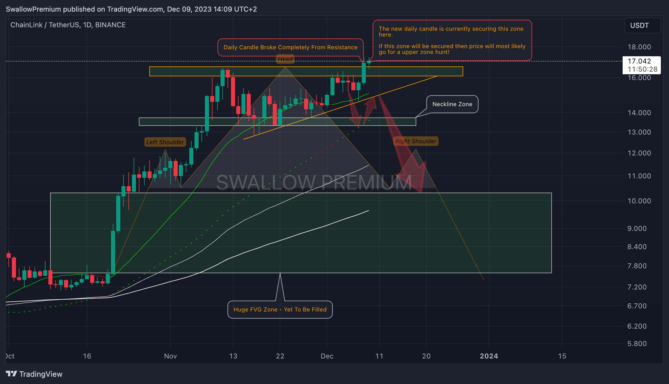 BINANCE:LINKUSDT Chart Image by SwallowAcademy