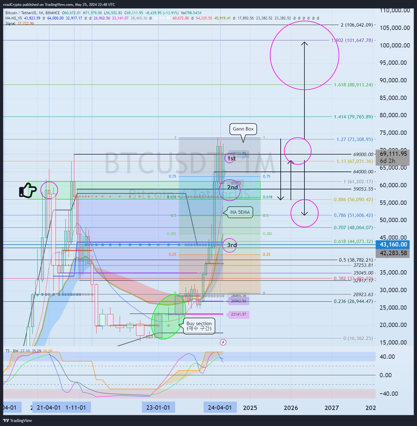 BINANCE:BTCUSDT Chart Image by readCrypto