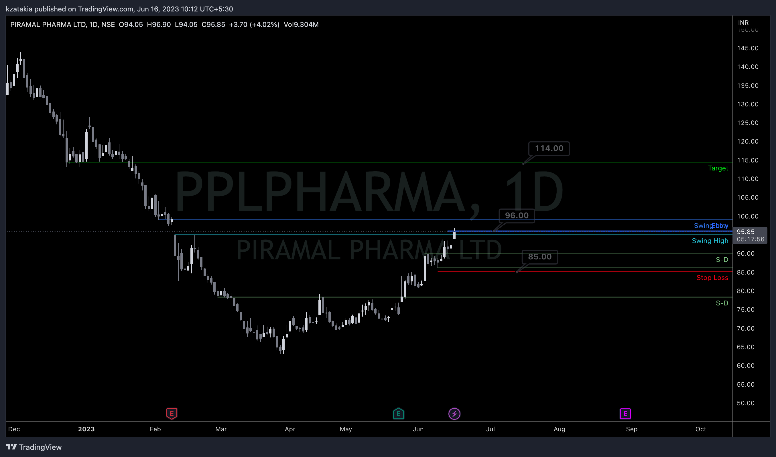 NSE:PPLPHARMA Chart Image by kzatakia