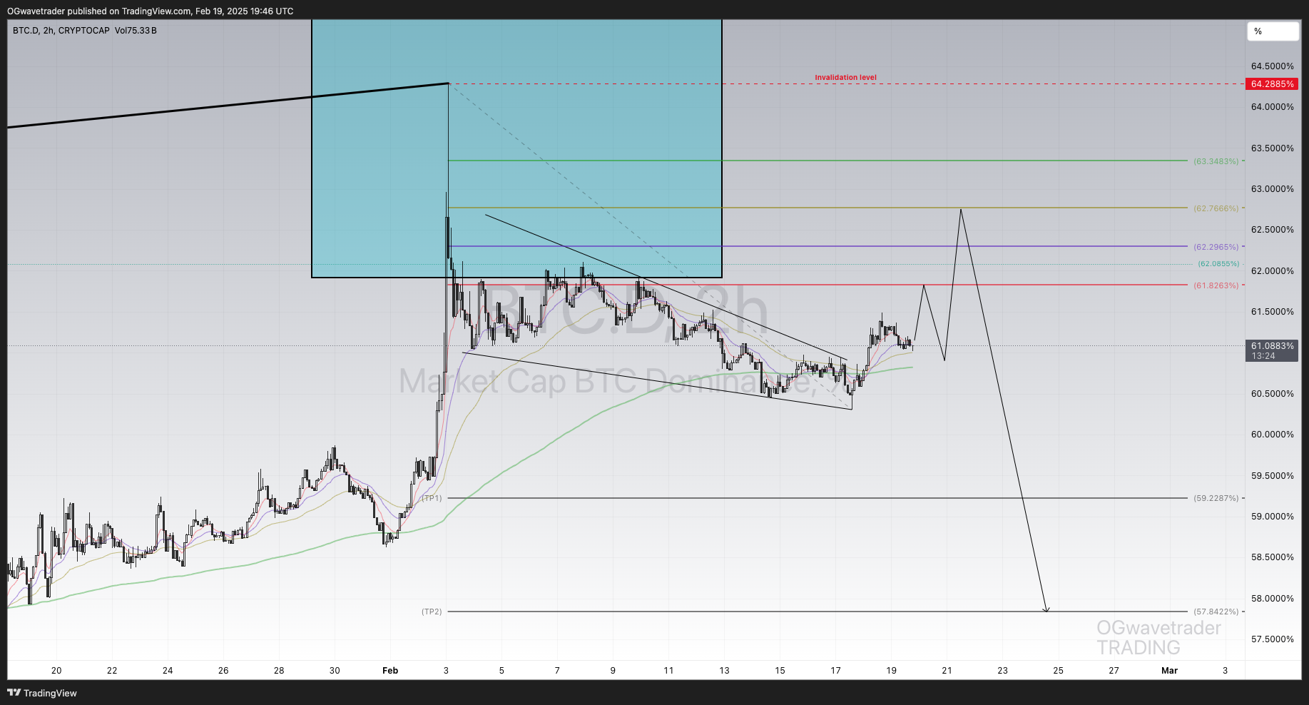 CRYPTOCAP:BTC.D Chart Image by OGwavetrader
