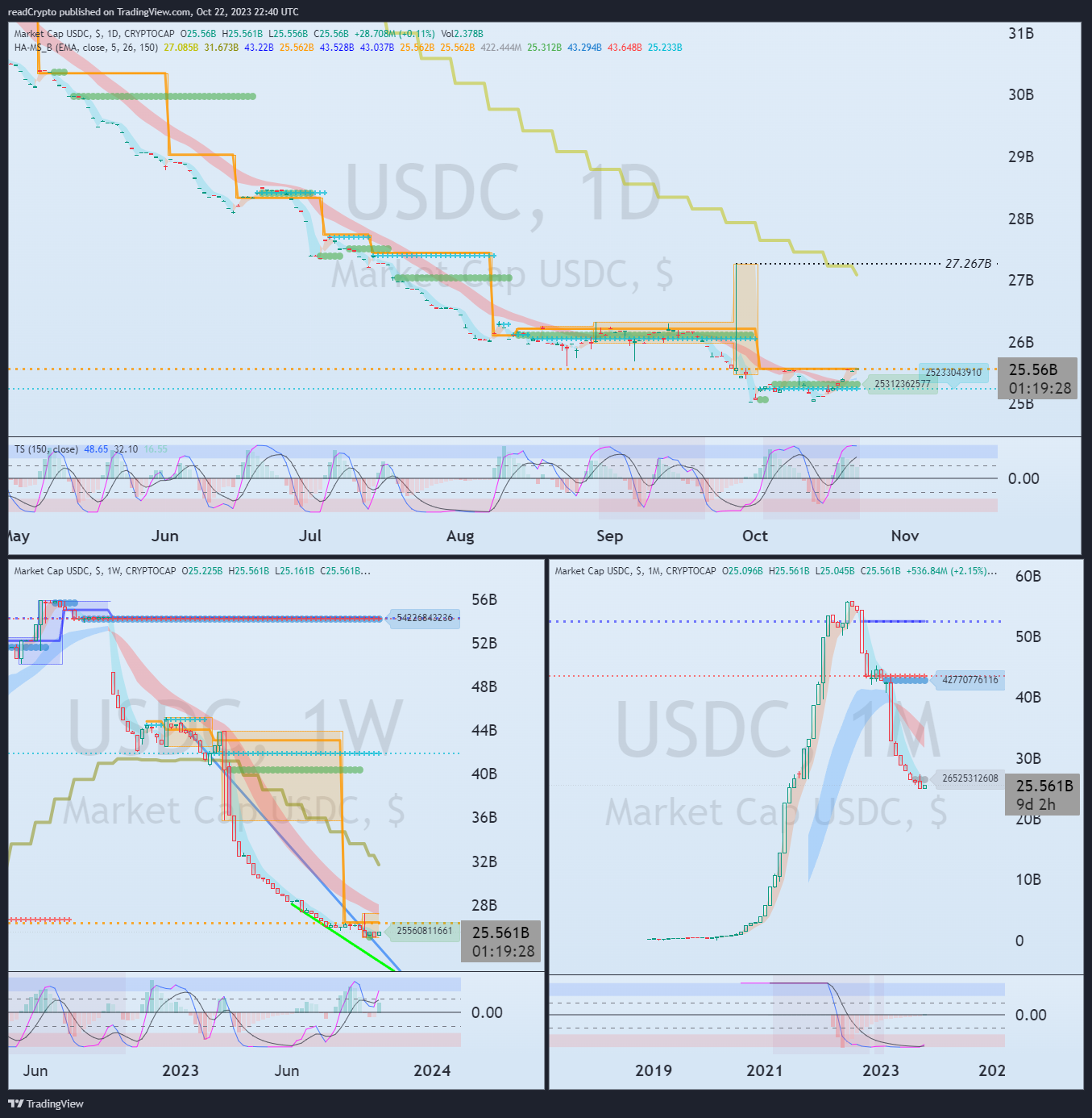 CRYPTOCAP:USDC Chart Image by readCrypto