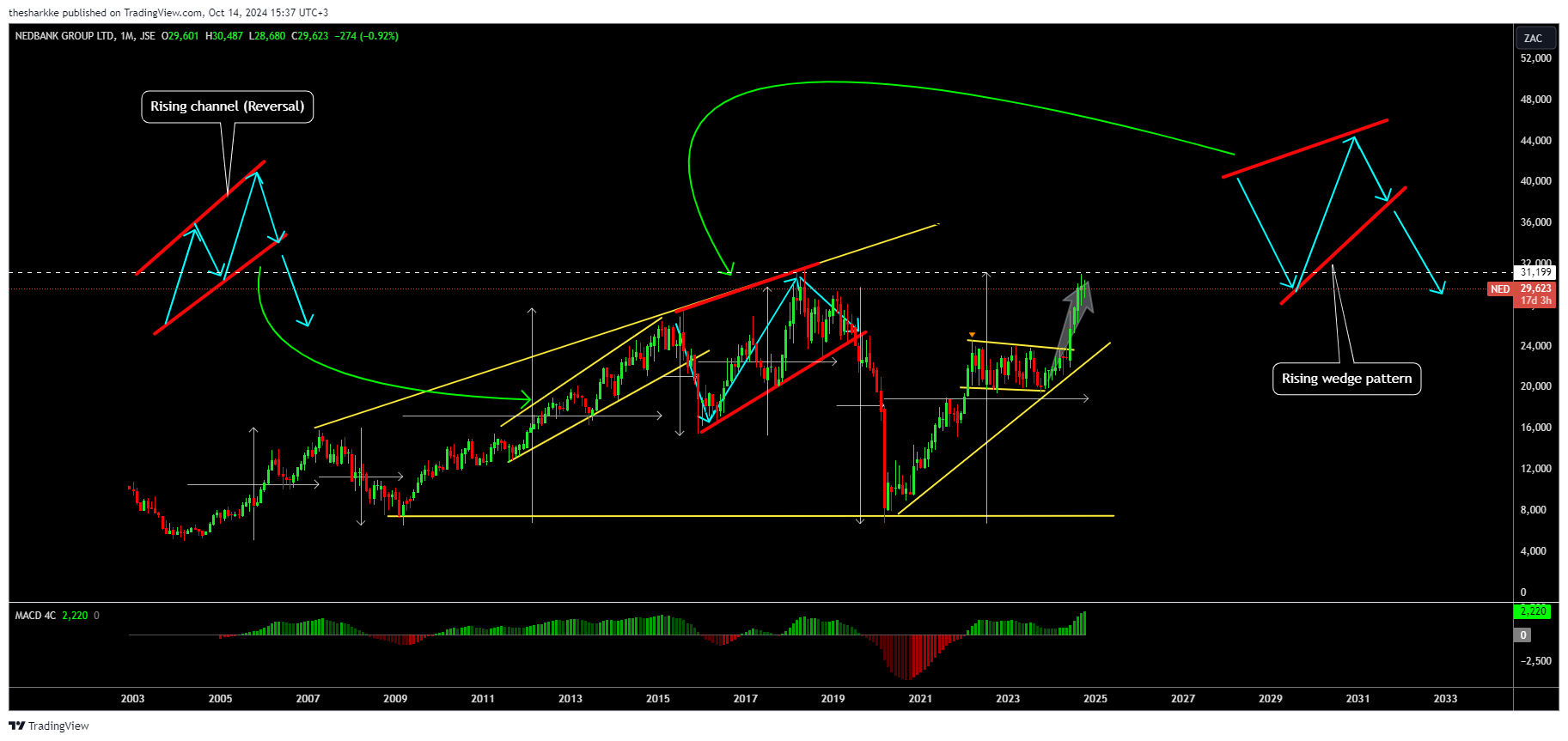 JSE:NED Chart Image by thesharkke