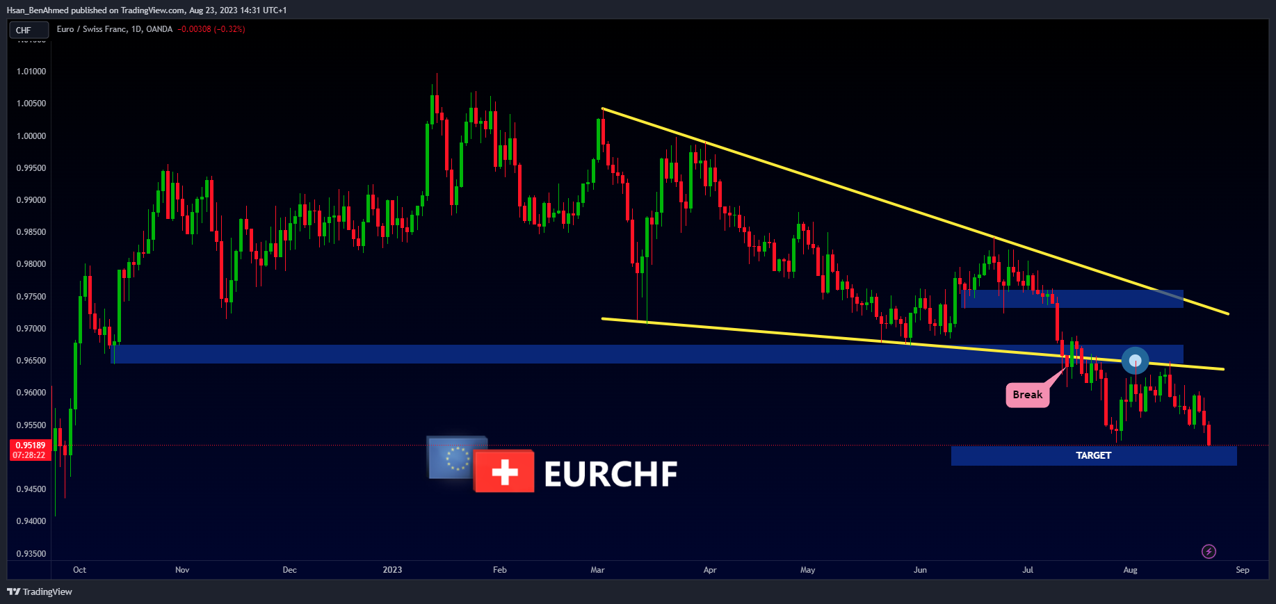 OANDA:EURCHF Chart Image by Hsan_BenAhmed