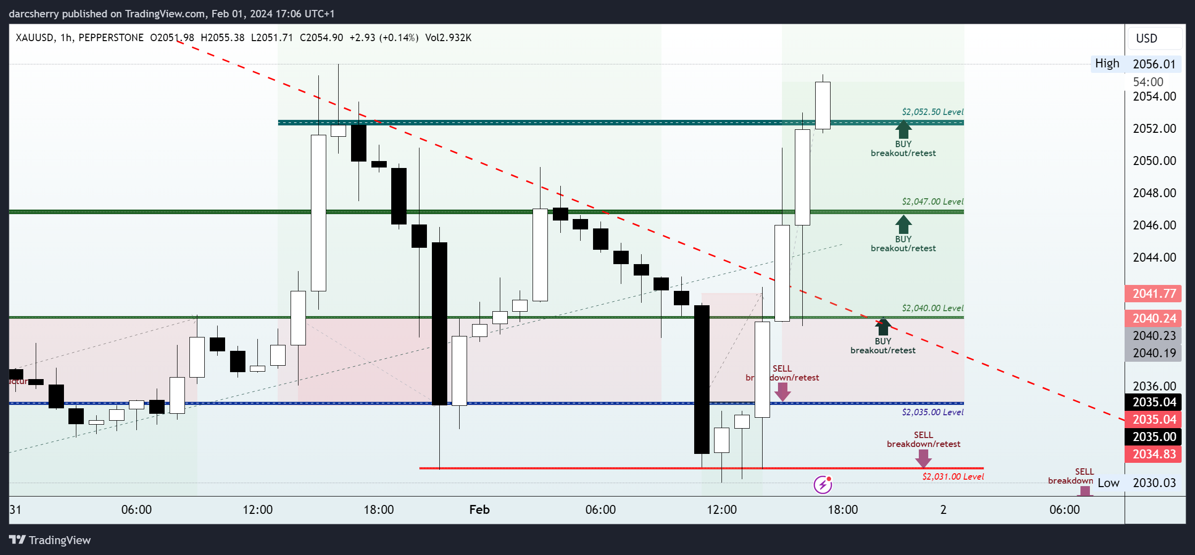 PEPPERSTONE:XAUUSD Chart Image by darcsherry