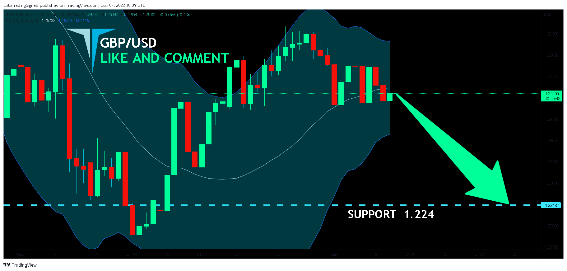 FX:GBPUSD Chart Image by EliteTradingSignals