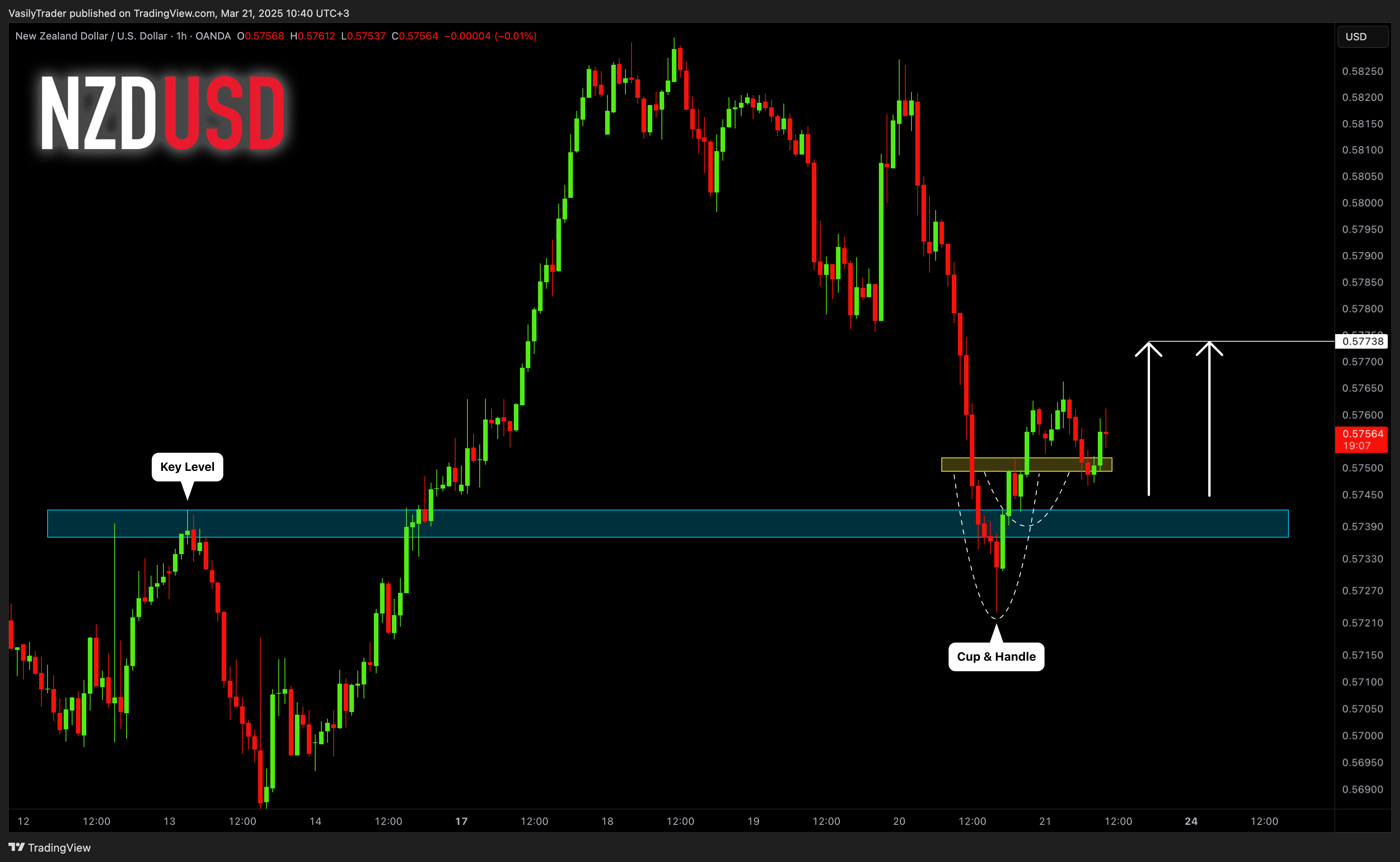 OANDA:NZDUSD Chart Image by VasilyTrader