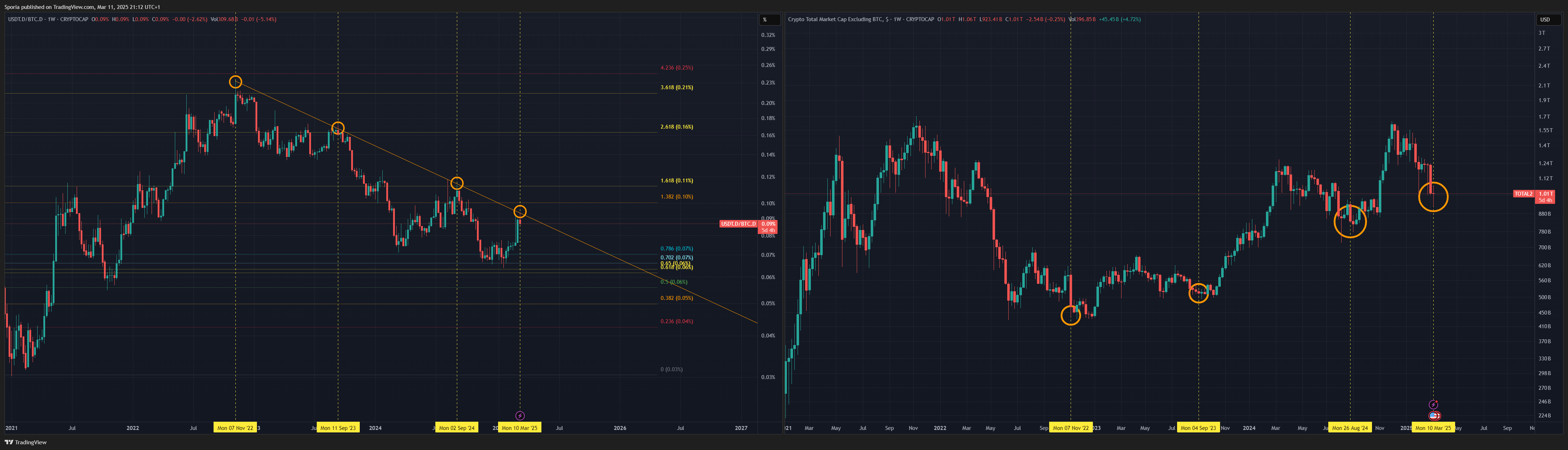CRYPTOCAP:TOTAL2 Chart Image by Sporia