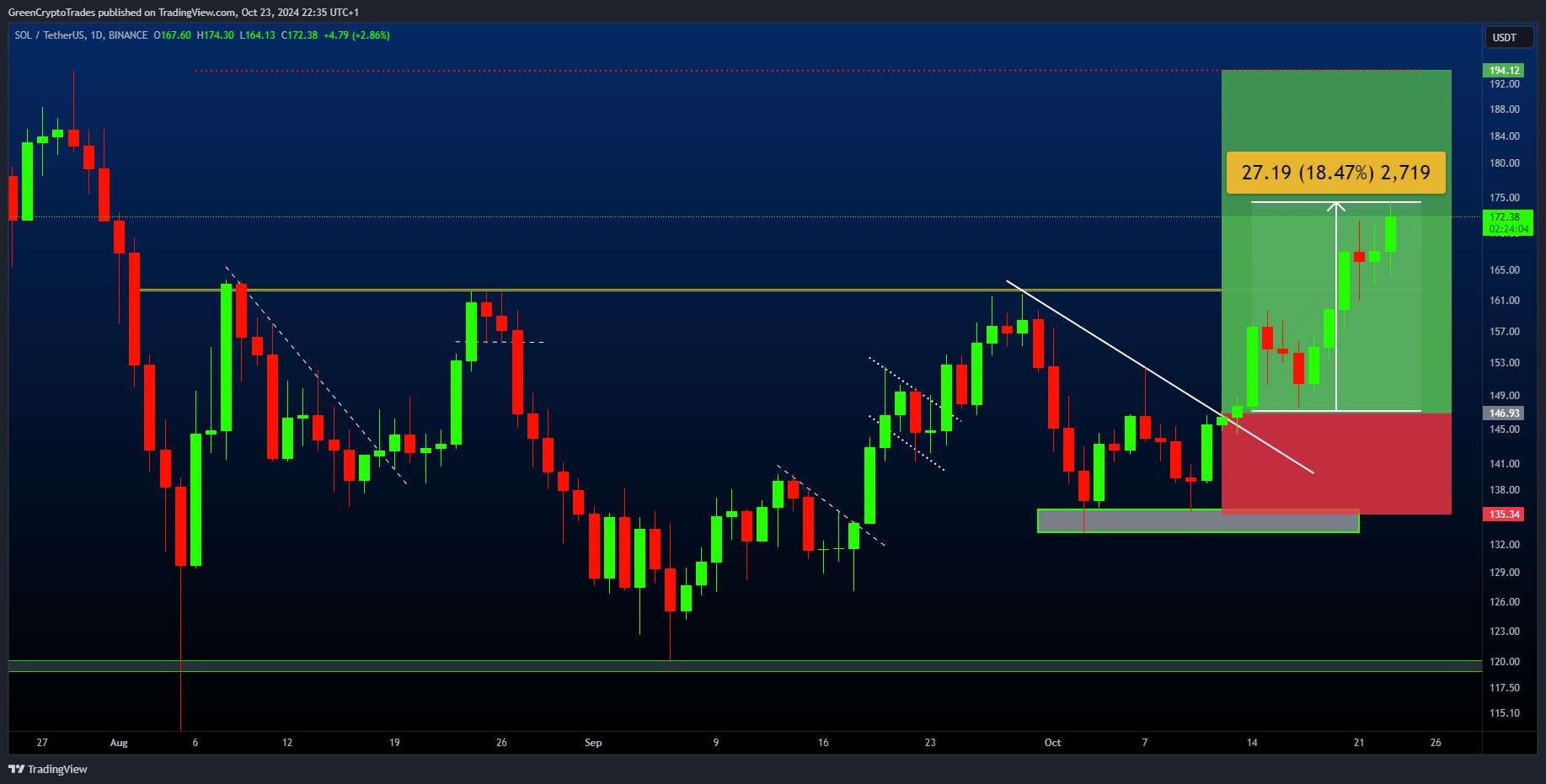 BINANCE:SOLUSDT Chart Image by GreenCryptoTrades