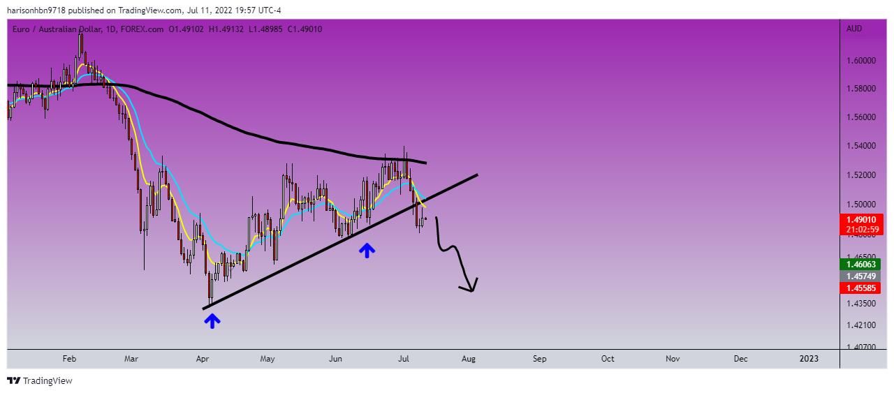 FOREXCOM:EURAUD Chart Image by harisonhbn9718