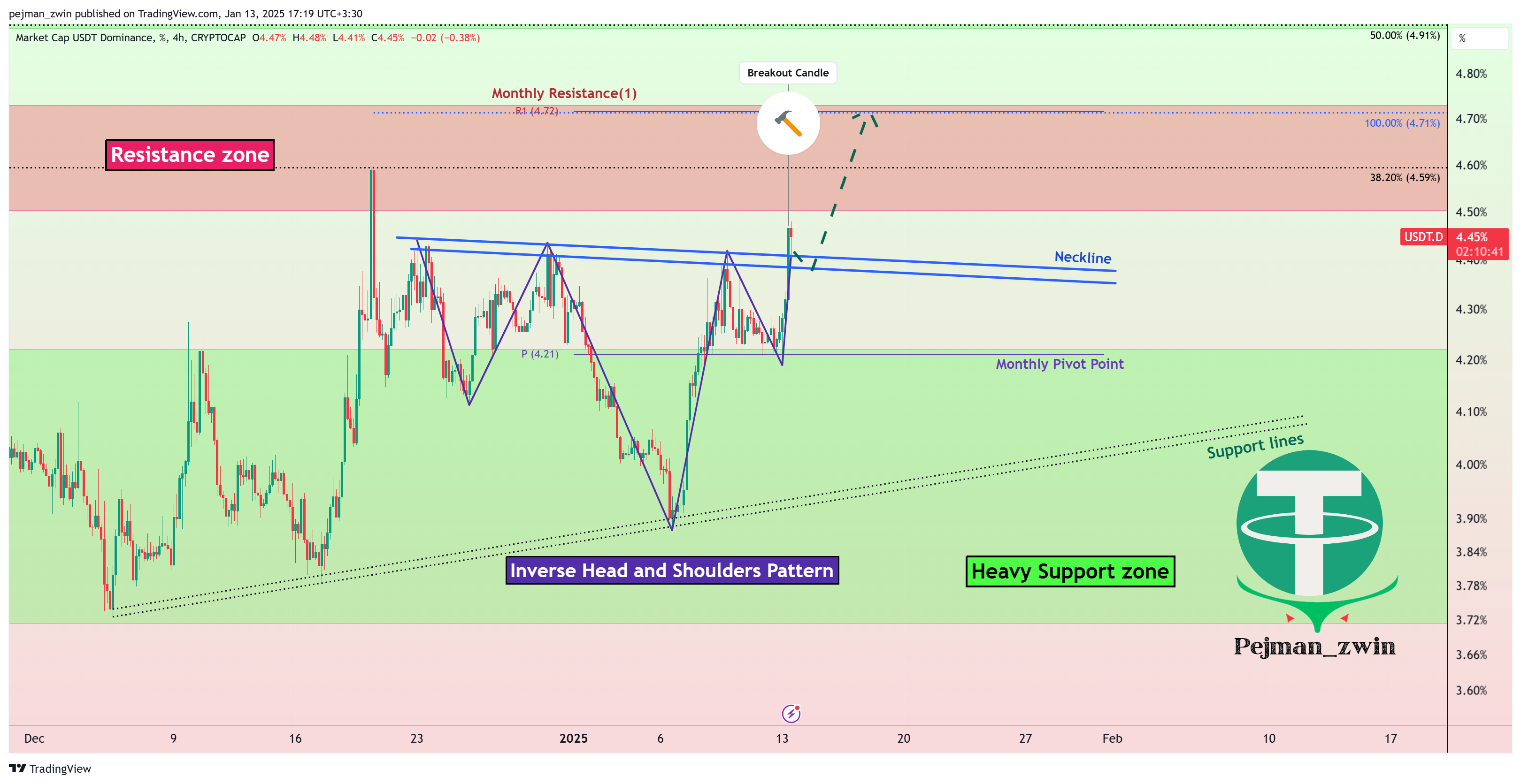CRYPTOCAP:USDT.D Chart Image by pejman_zwin
