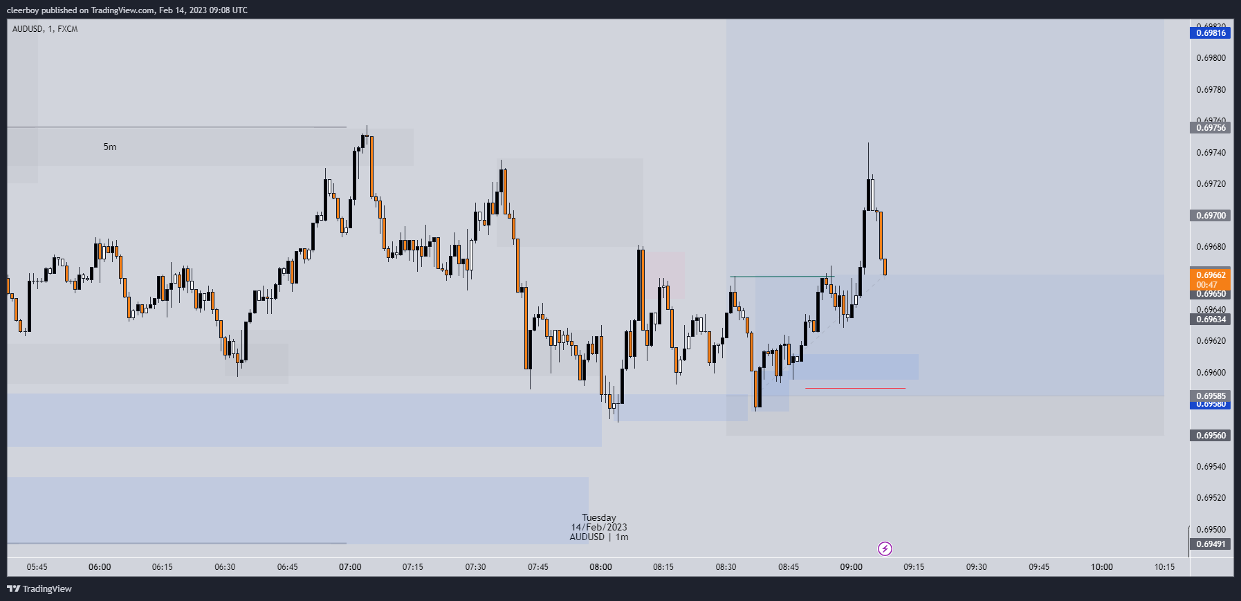 FX:AUDUSD Chart Image by Cleerboy