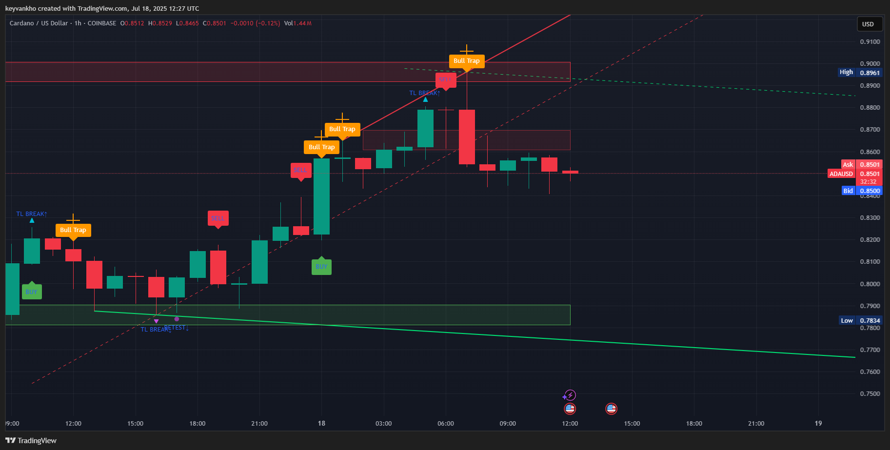 COINBASE:ADAUSD Chart Image by keyvankho