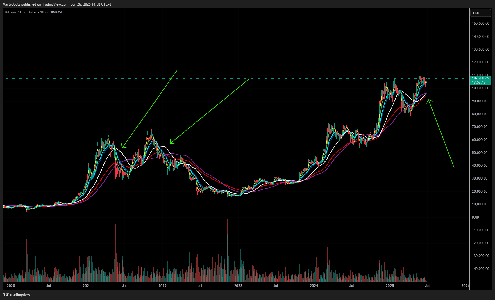 COINBASE:BTCUSD Chart Image by MartyBoots
