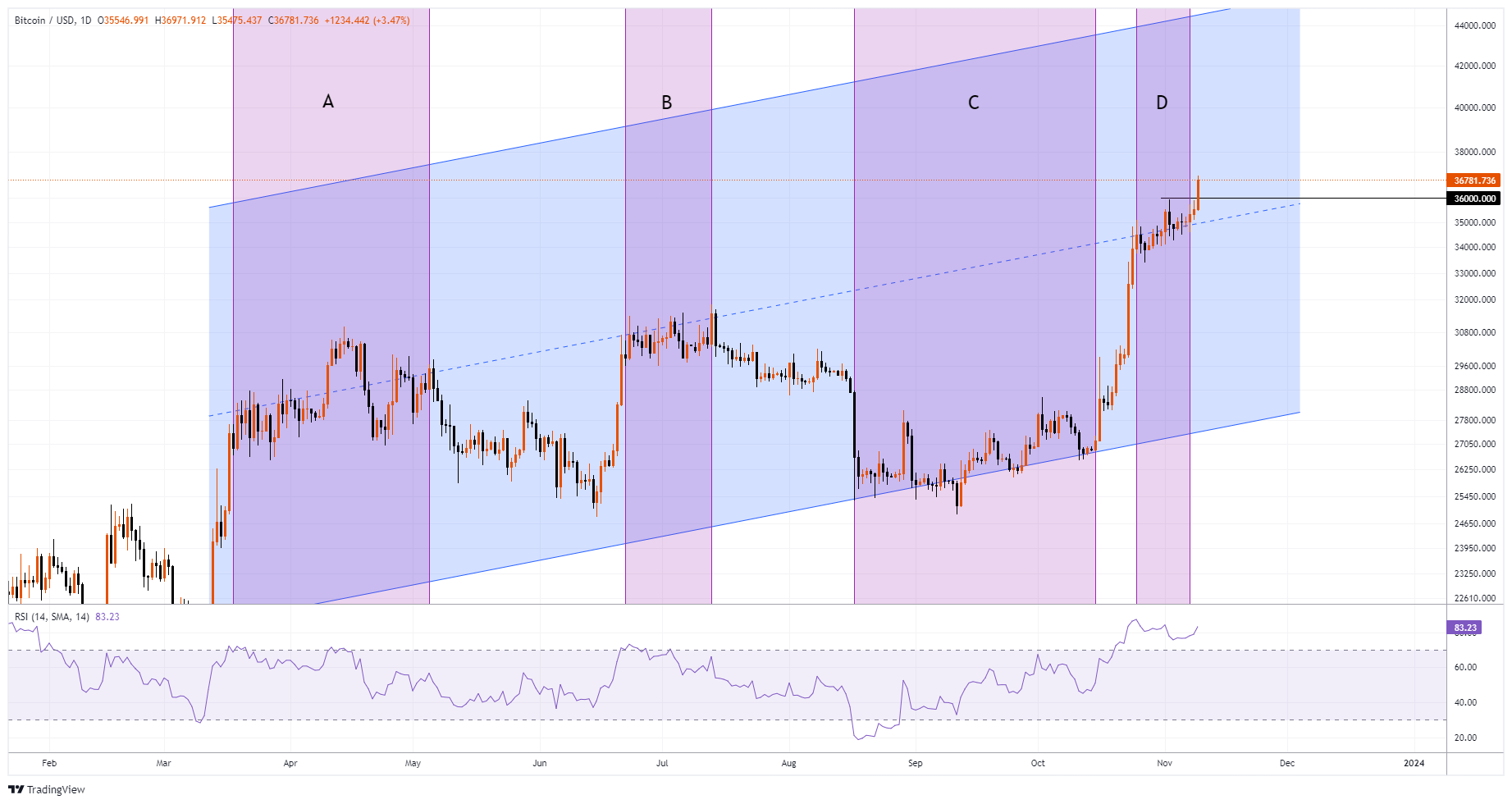 BTCUSD Chart Image