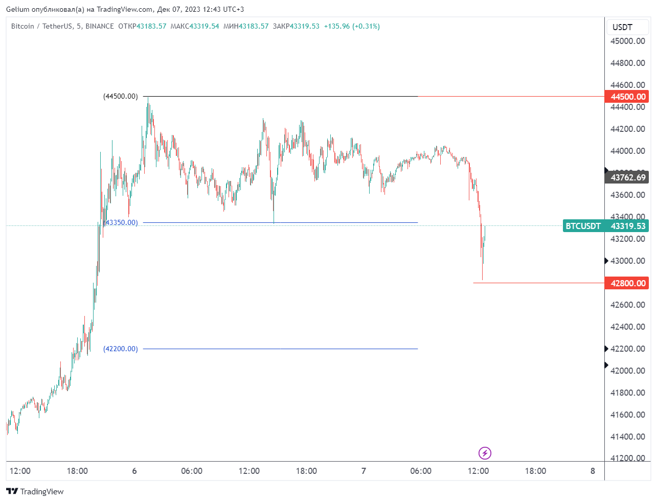BINANCE:BTCUSDT Chart Image by Gelium