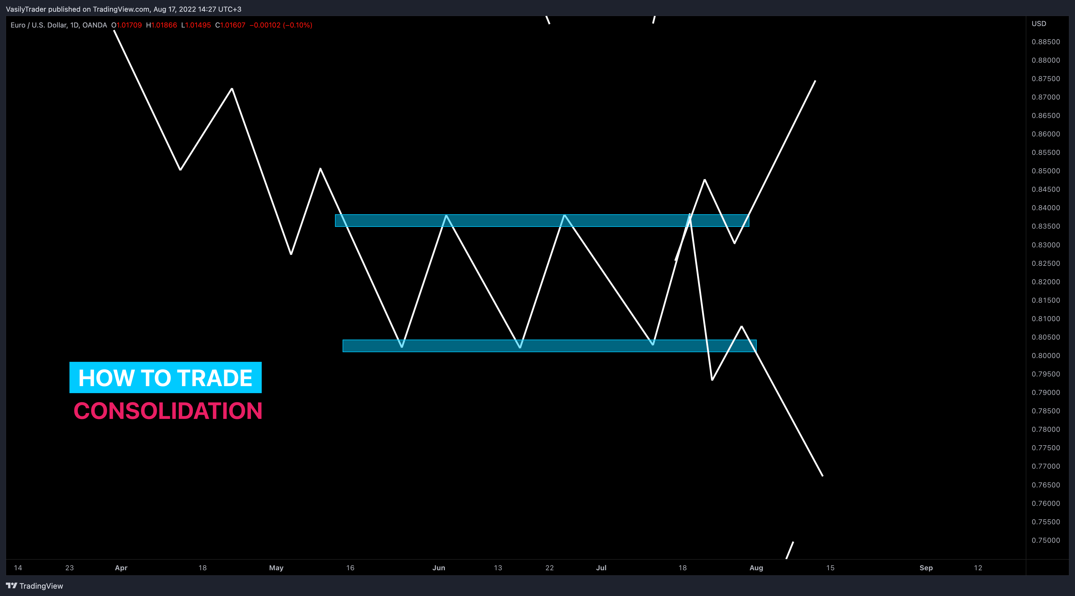 OANDA:EURUSD Chart Image by VasilyTrader