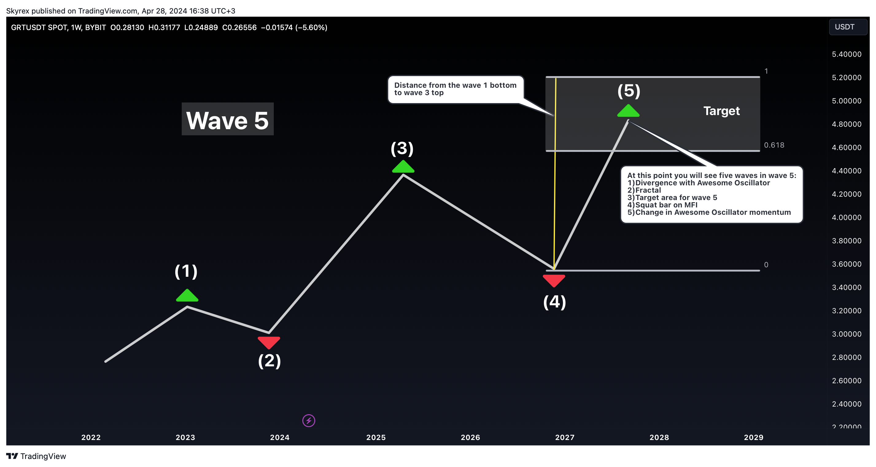 BYBIT:GRTUSDT Chart Image by Skyrexio