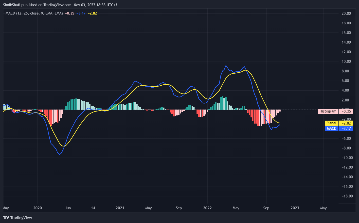 CAPITALCOM:OIL_CRUDE Chart Image by ShoibShafi