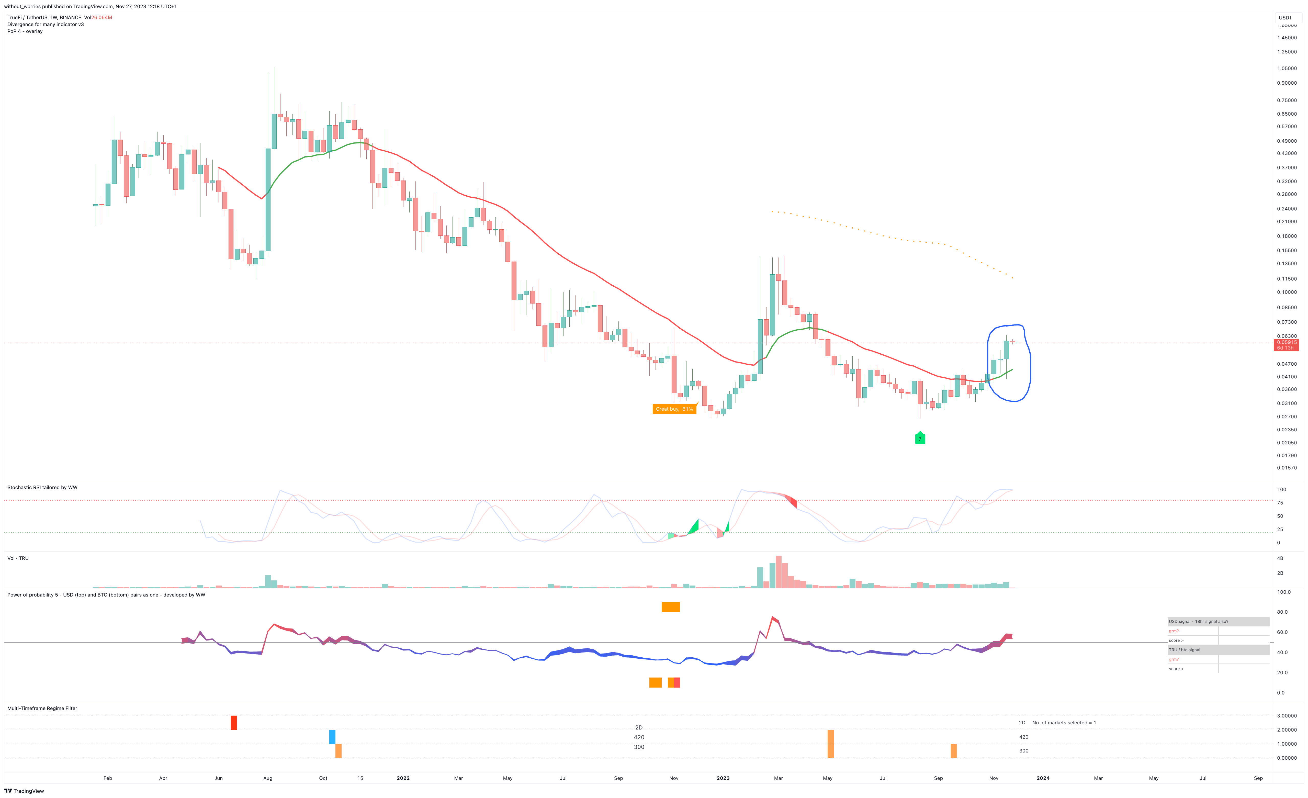 BINANCE:TRUUSDT Chart Image by without_worries