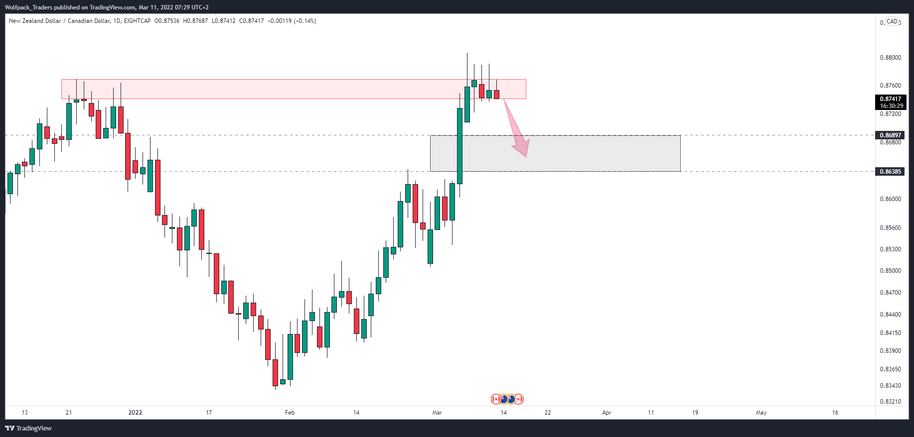 EIGHTCAP:NZDCAD Chart Image by Wolfpack_Traders