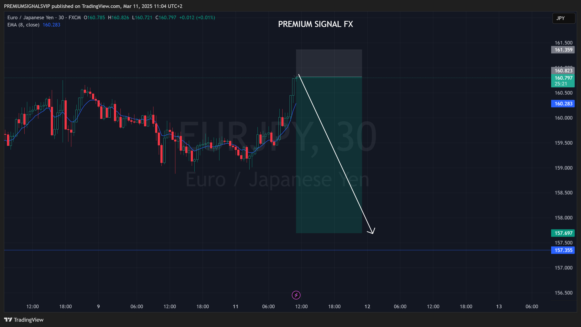 FX:EURJPY Chart Image by PREMIUMSIGNALSVIP