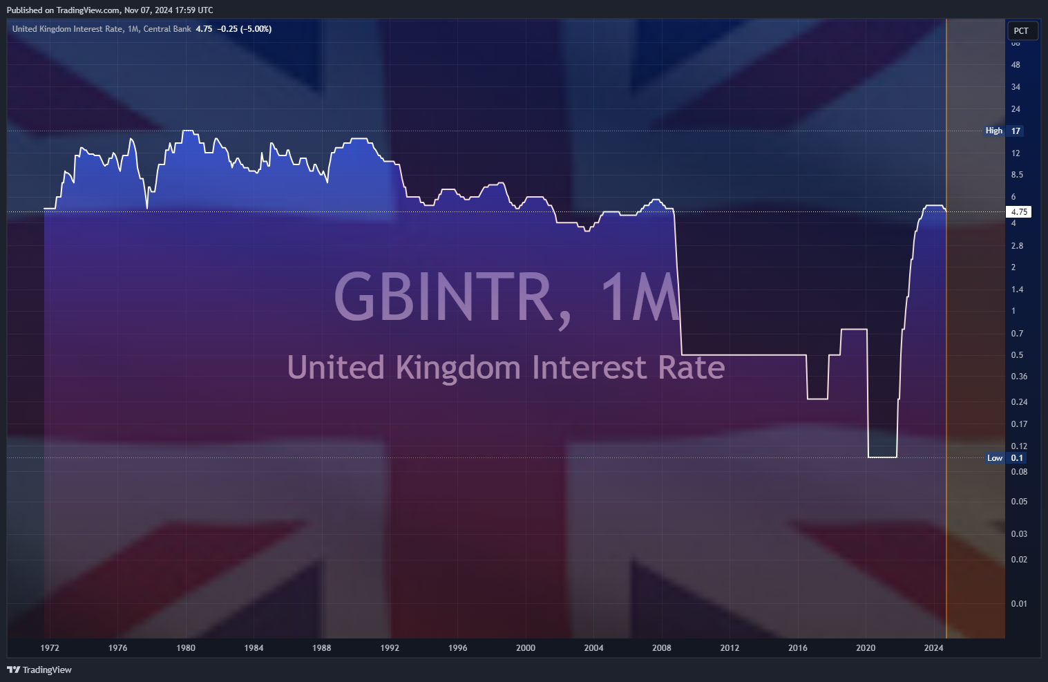 ECONOMICS:GBINTR Chart Image by Mr_J__fx