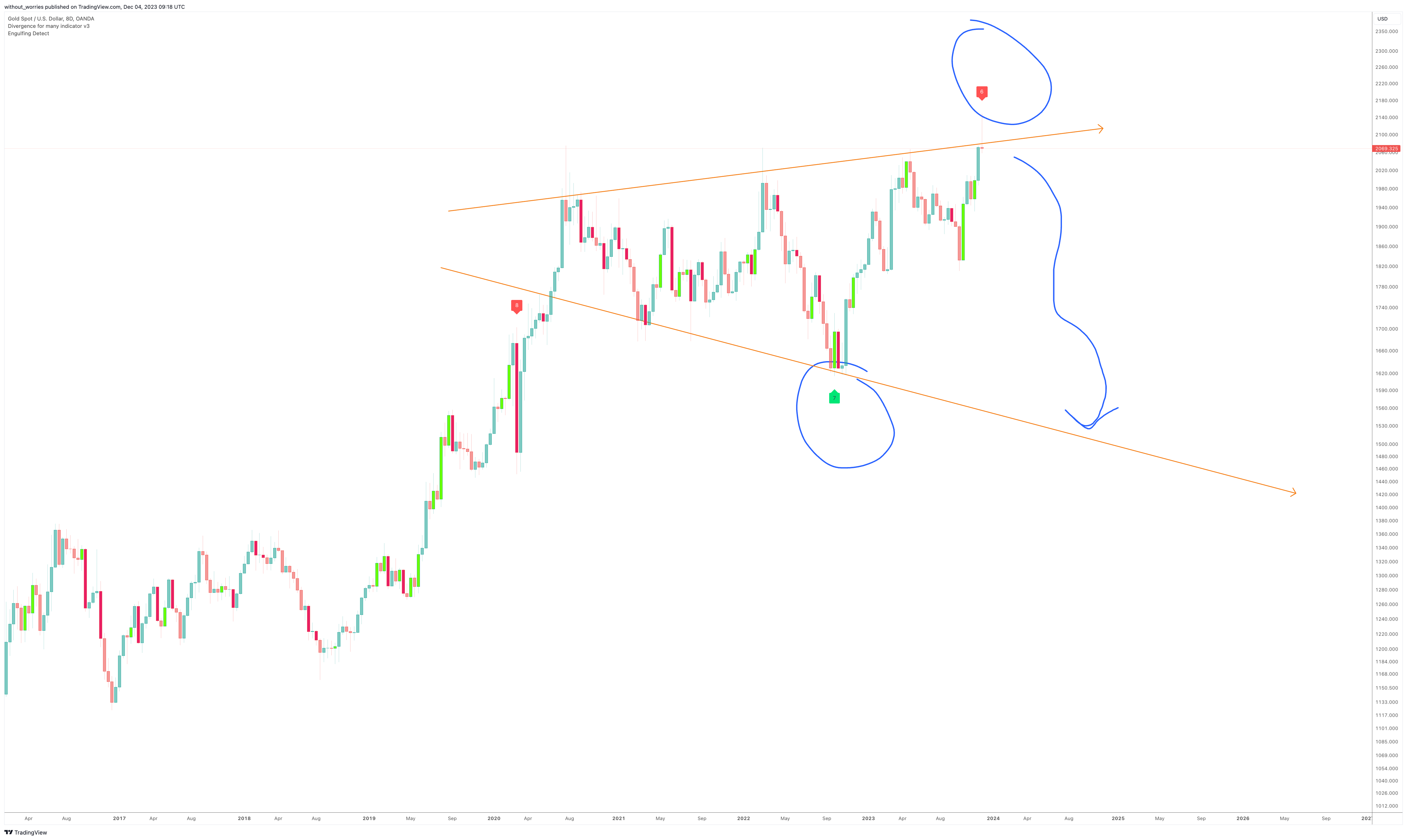 OANDA:XAUUSD Chart Image by without_worries