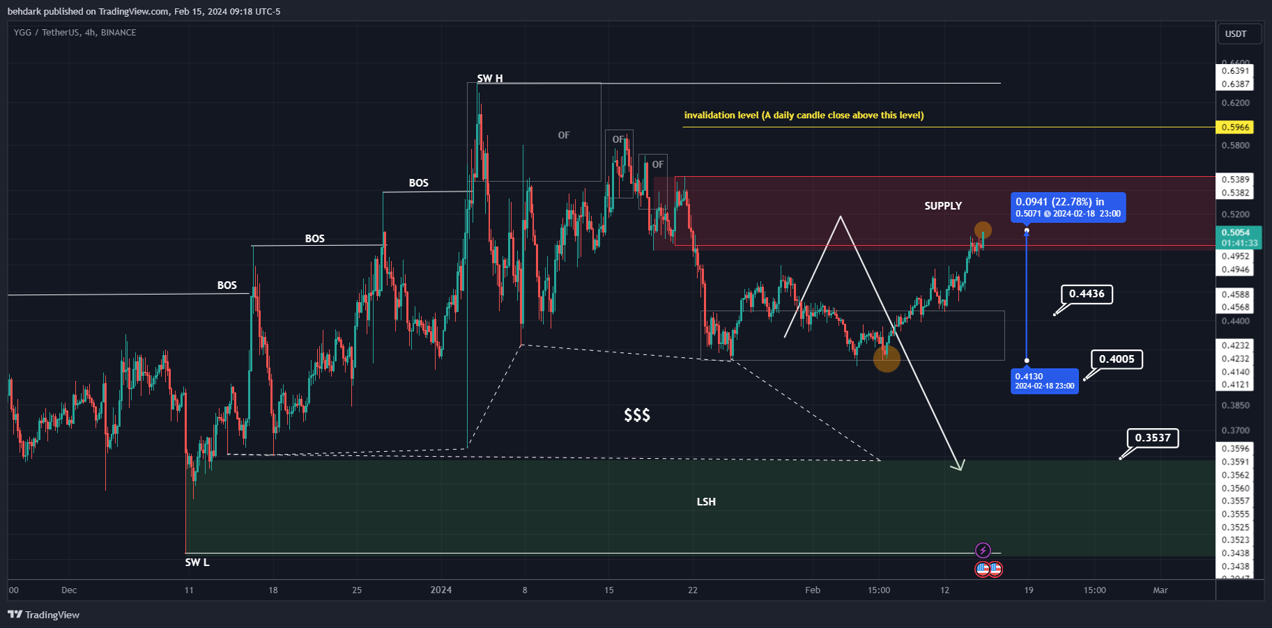 BINANCE:YGGUSDT Chart Image by behdark