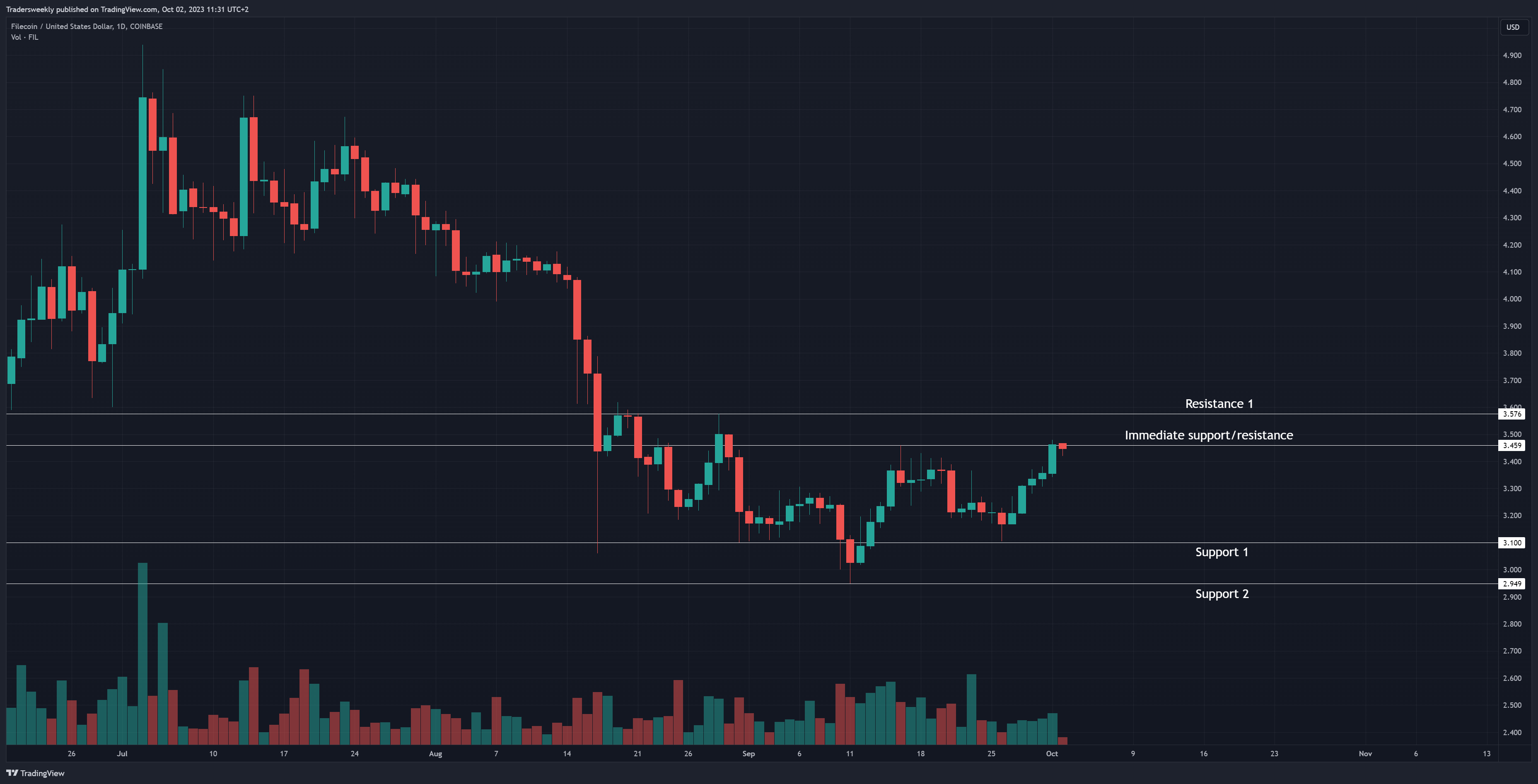 COINBASE:FILUSD Chart Image by Tradersweekly