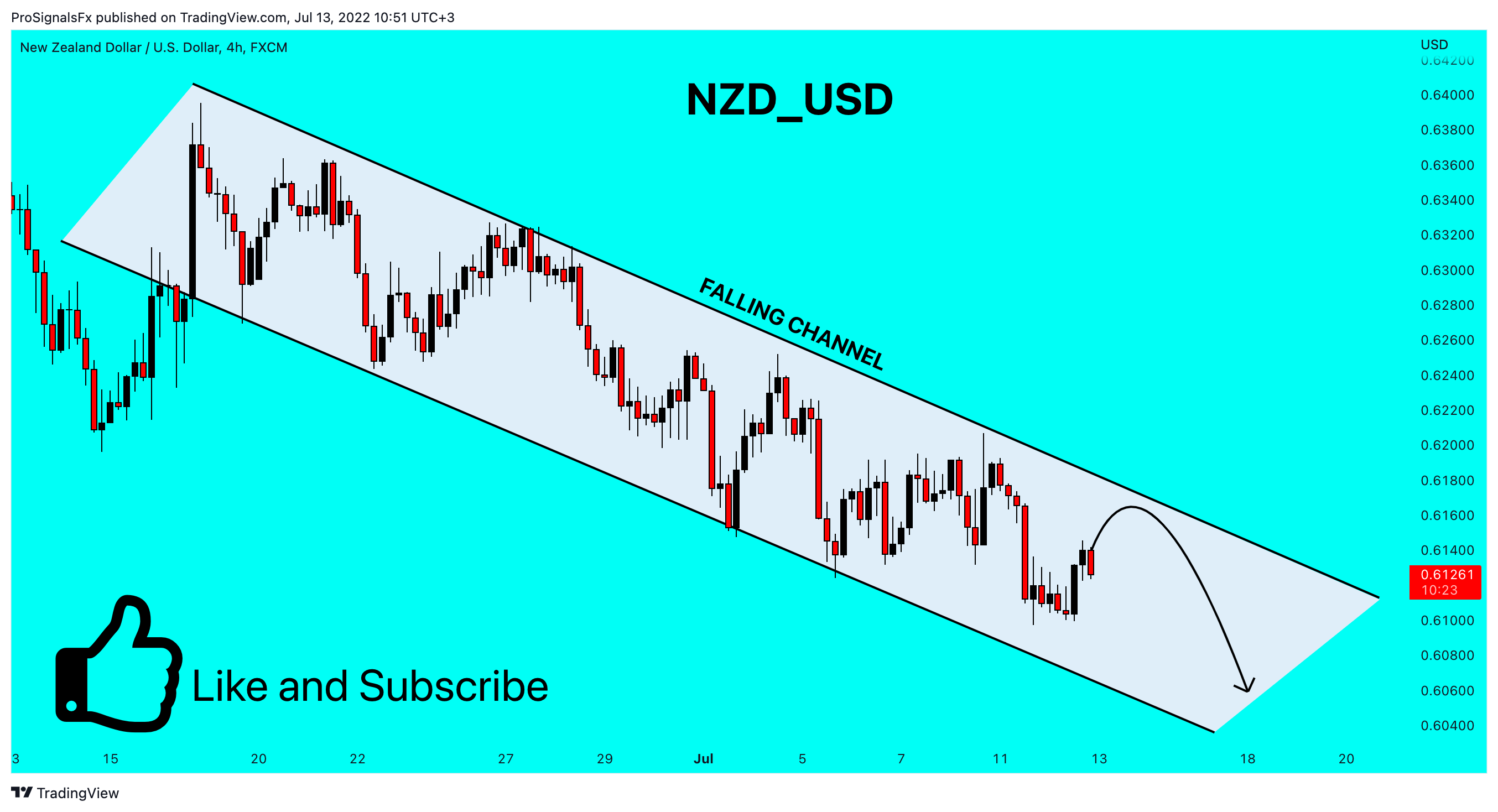 FX:NZDUSD Chart Image by ProSignalsFx