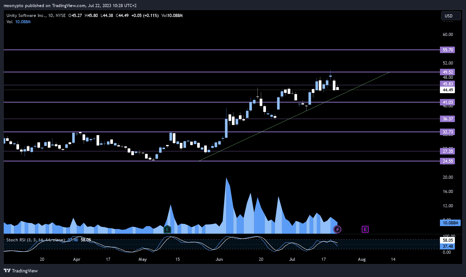 NYSE:U Chart Image by moonypto