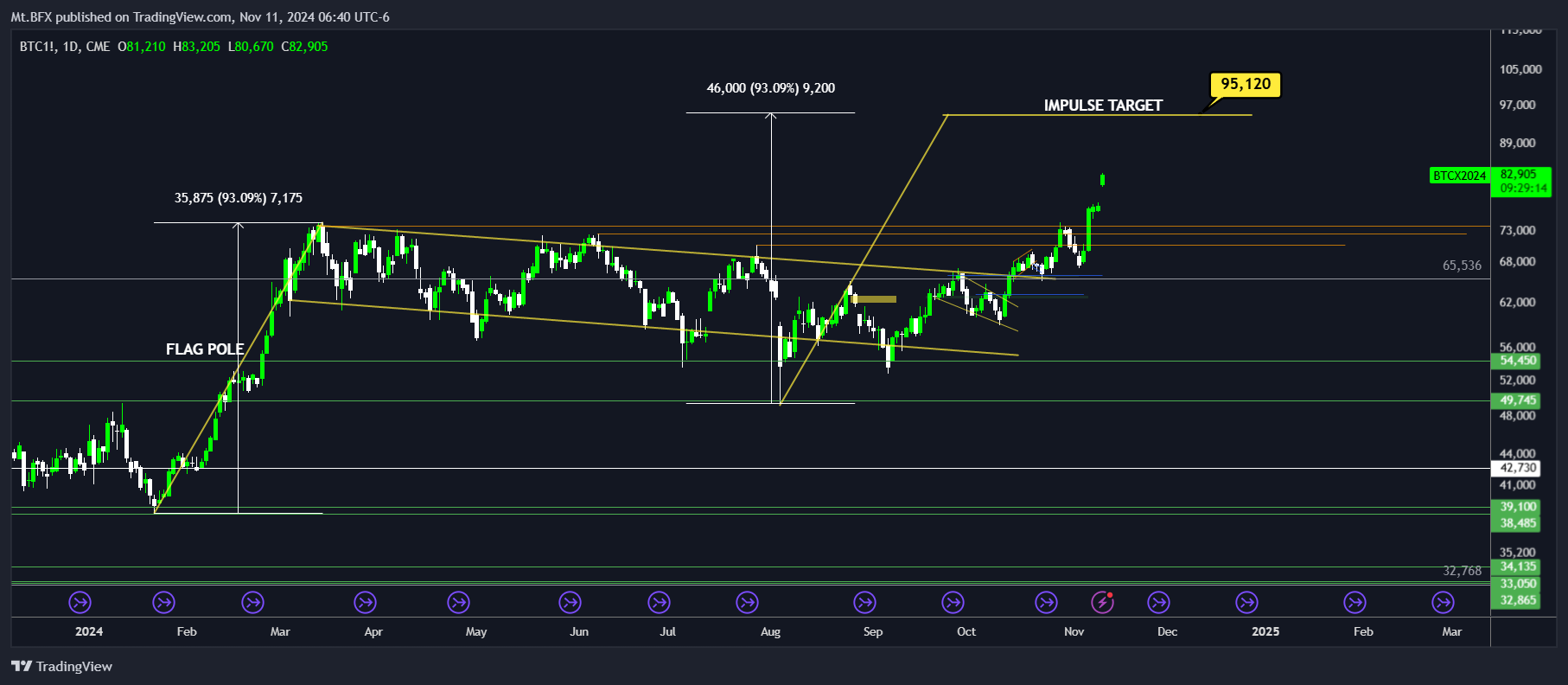 CME_DL:BTC1! Chart Image by Mt.BFX