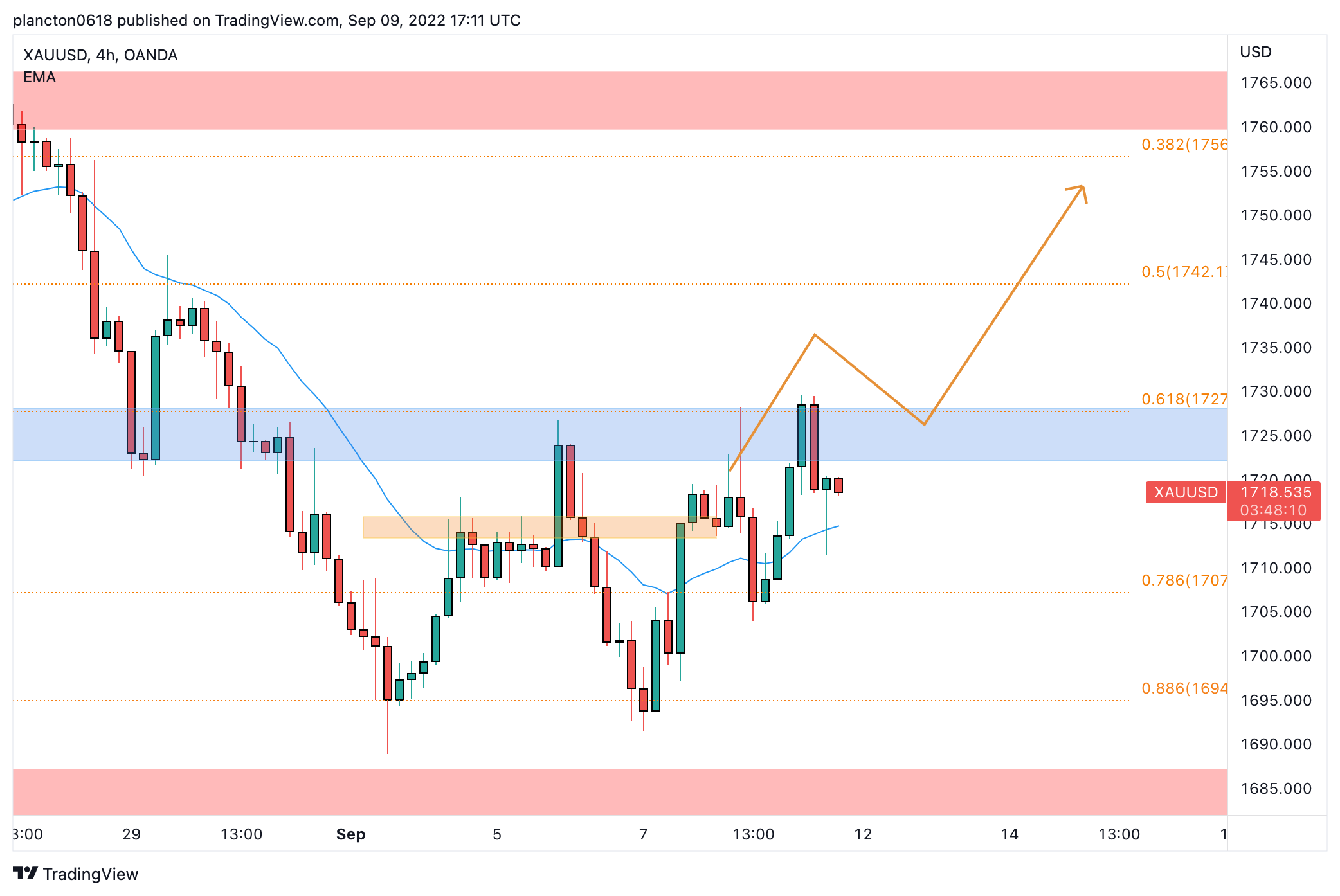 OANDA:XAUUSD Chart Image by InkyGrip