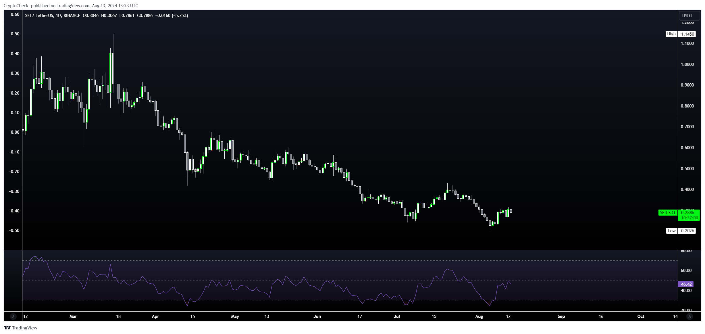 BINANCE:SEIUSDT Chart Image by Crypto-Check-