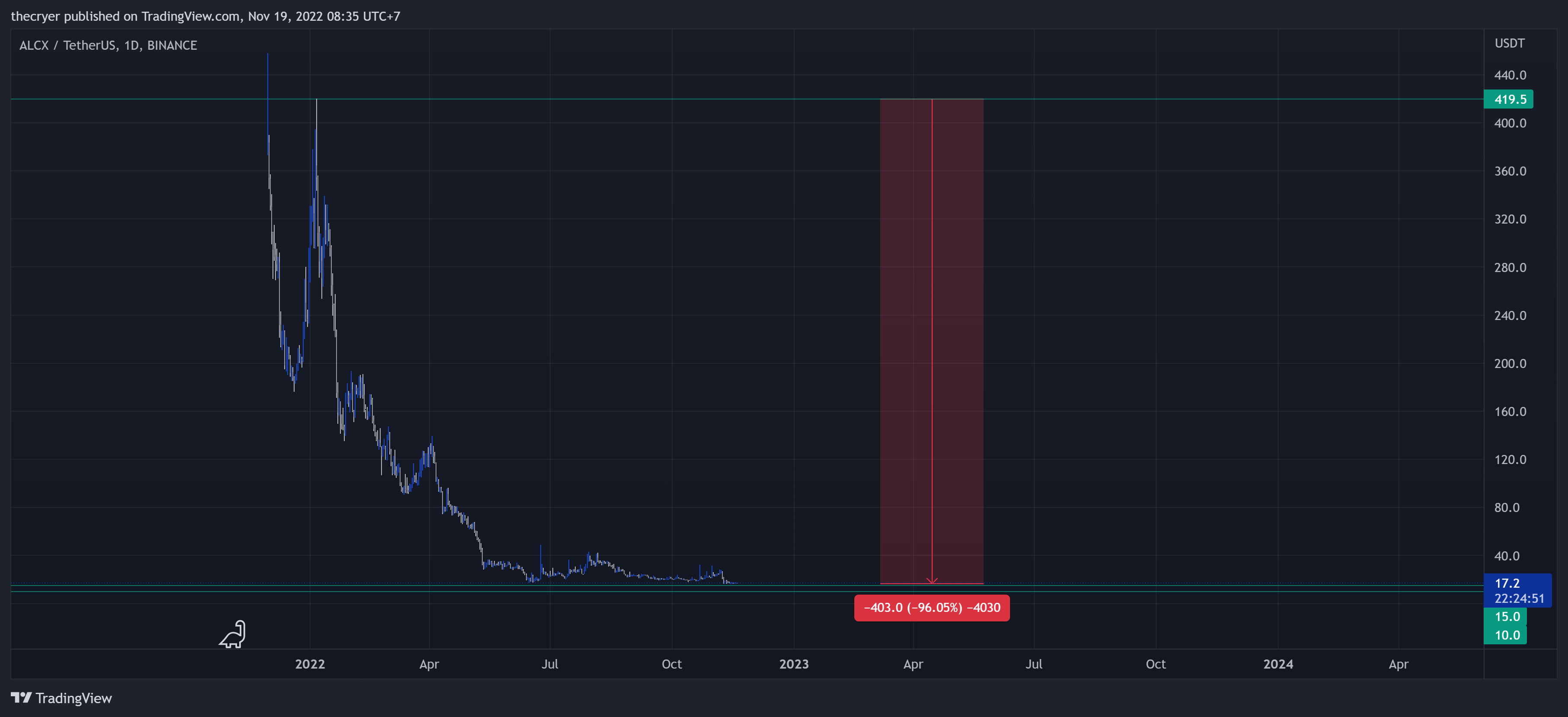 BINANCE:ALCXUSDT Chart Image by thecryer
