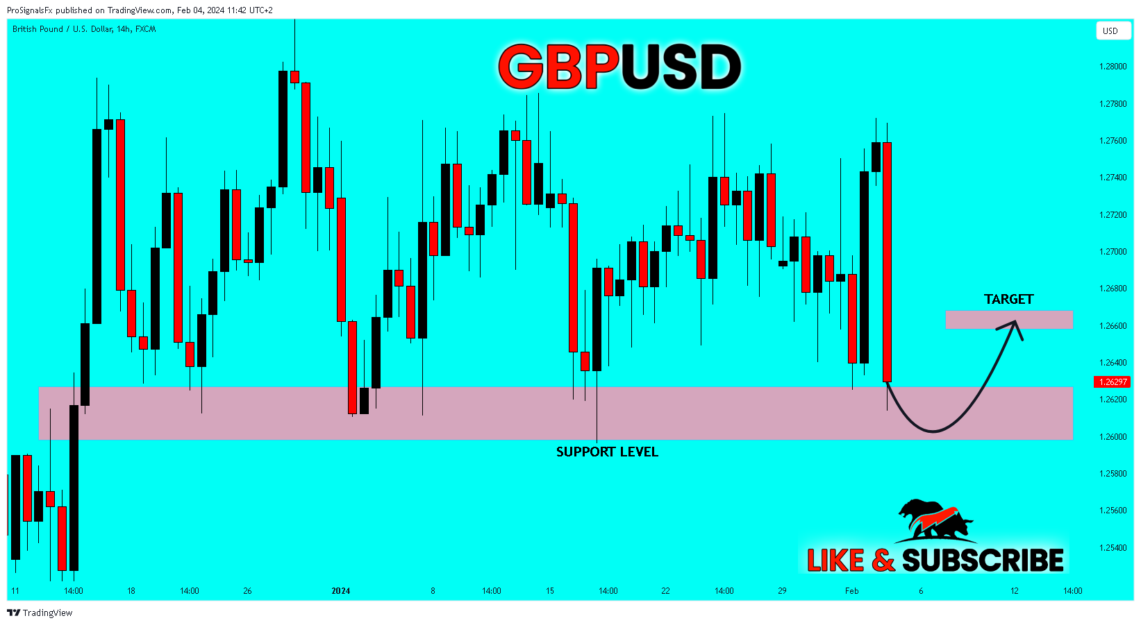 FX:GBPUSD Chart Image by ProSignalsFx