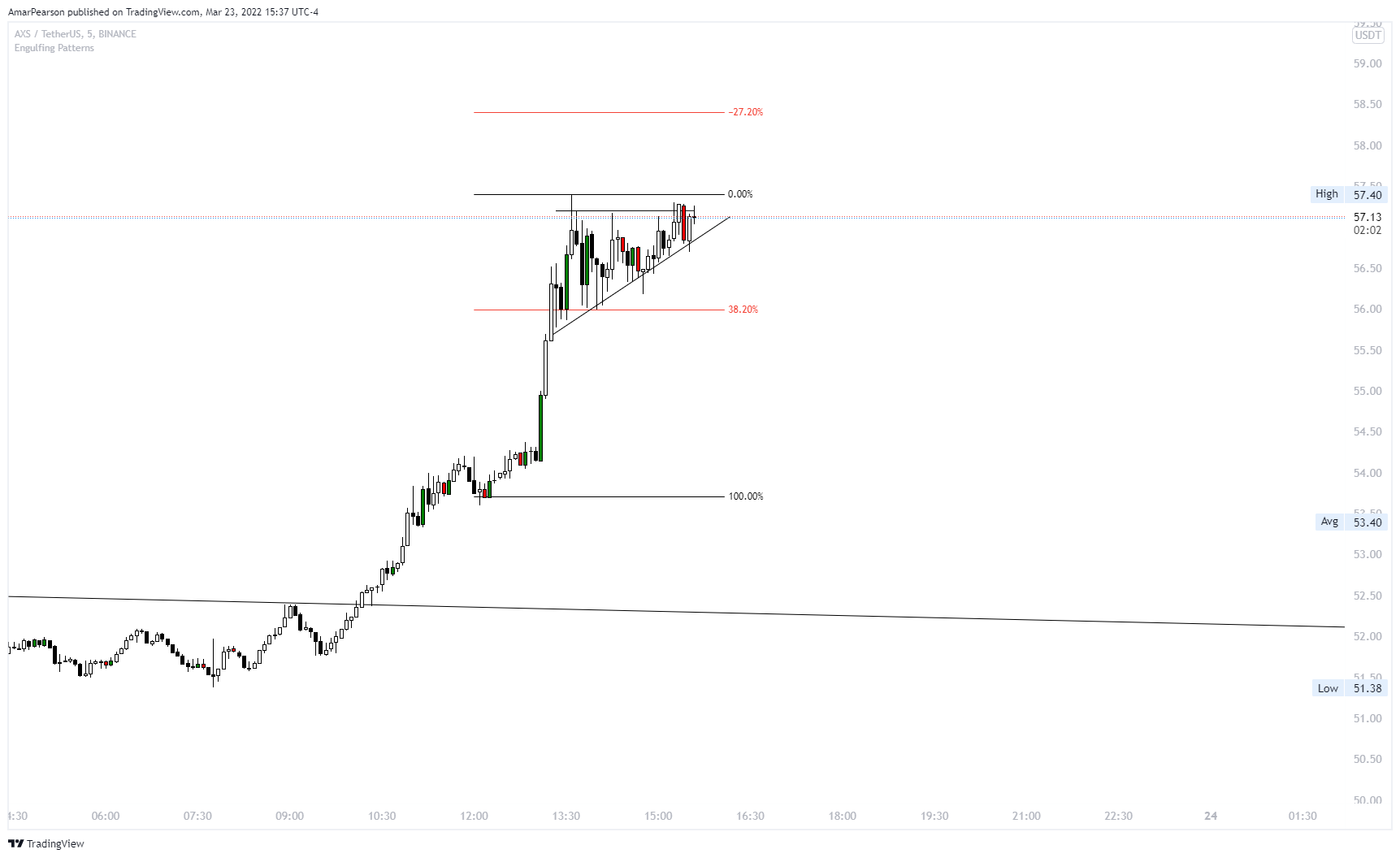 BINANCE:AXSUSDT Chart Image by N0ST0PL0SS
