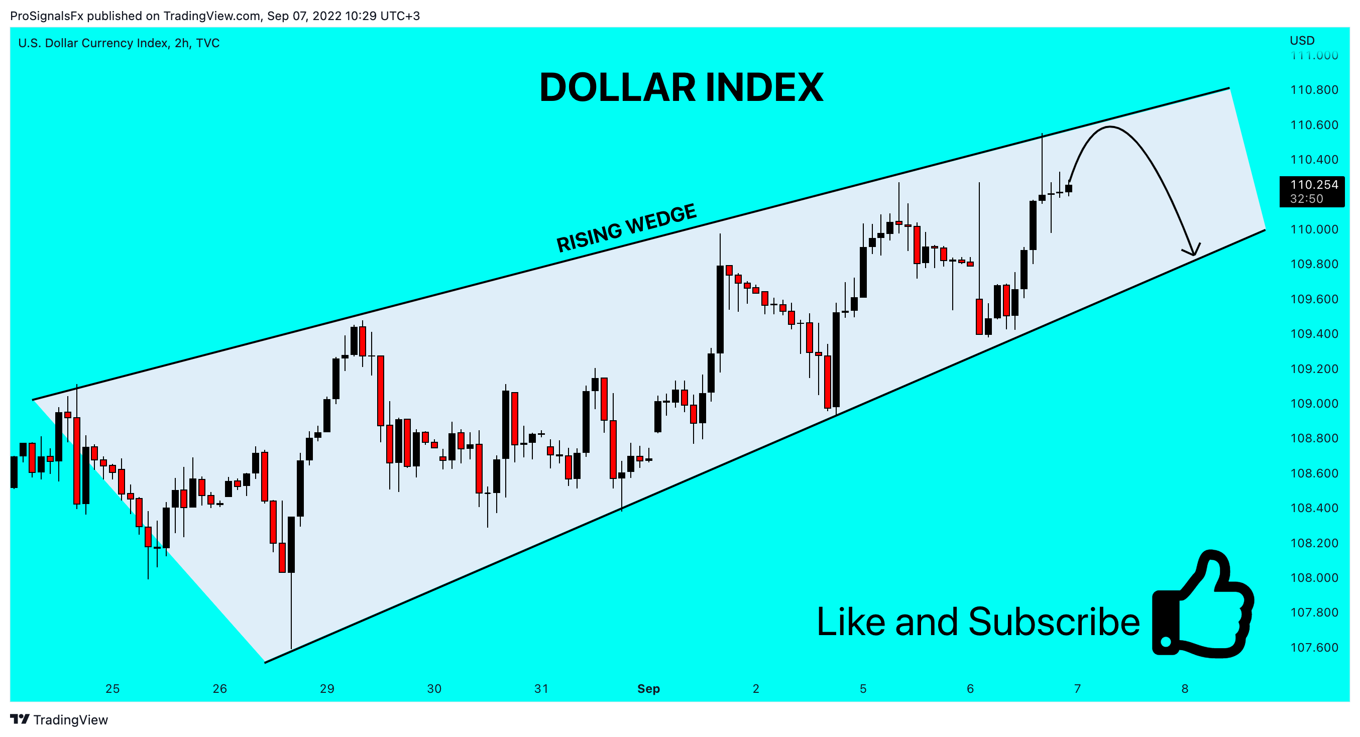 TVC:DXY Chart Image by ProSignalsFx