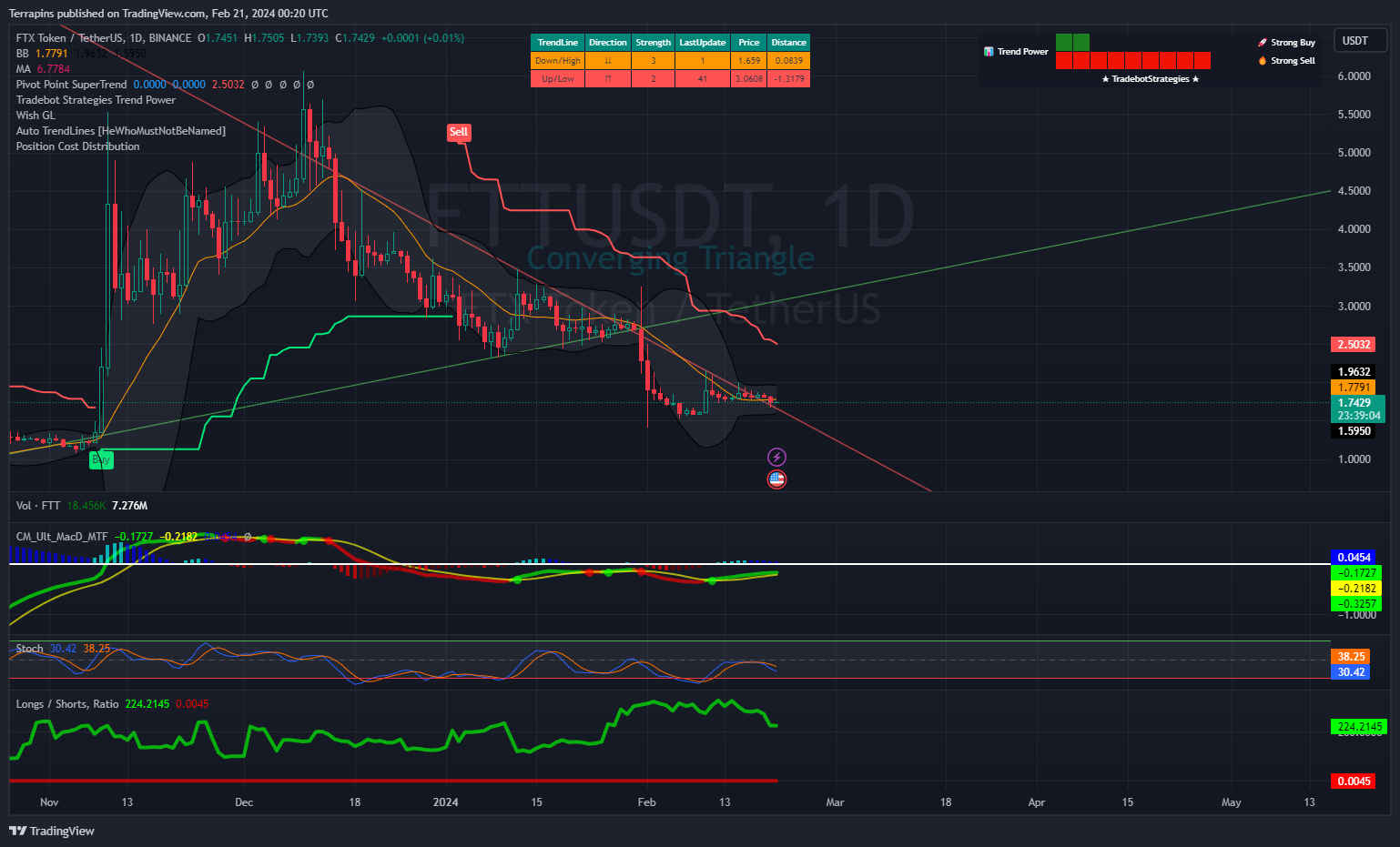 BINANCE:FTTUSDT Chart Image by Terrapins