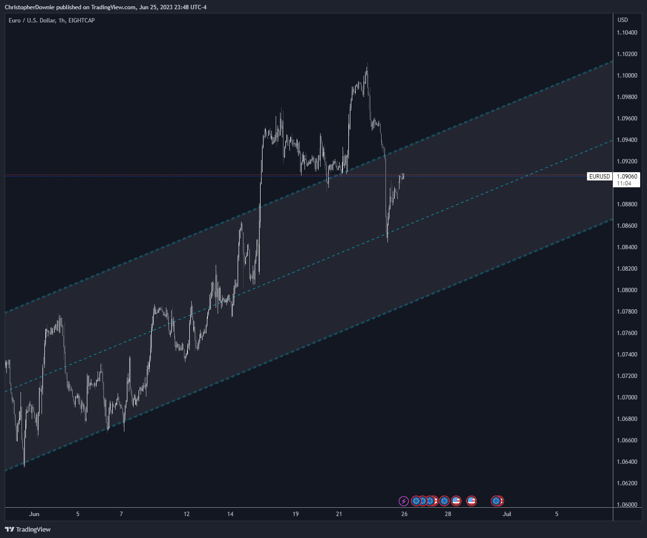 EIGHTCAP:EURUSD Chart Image by ChristopherDownie