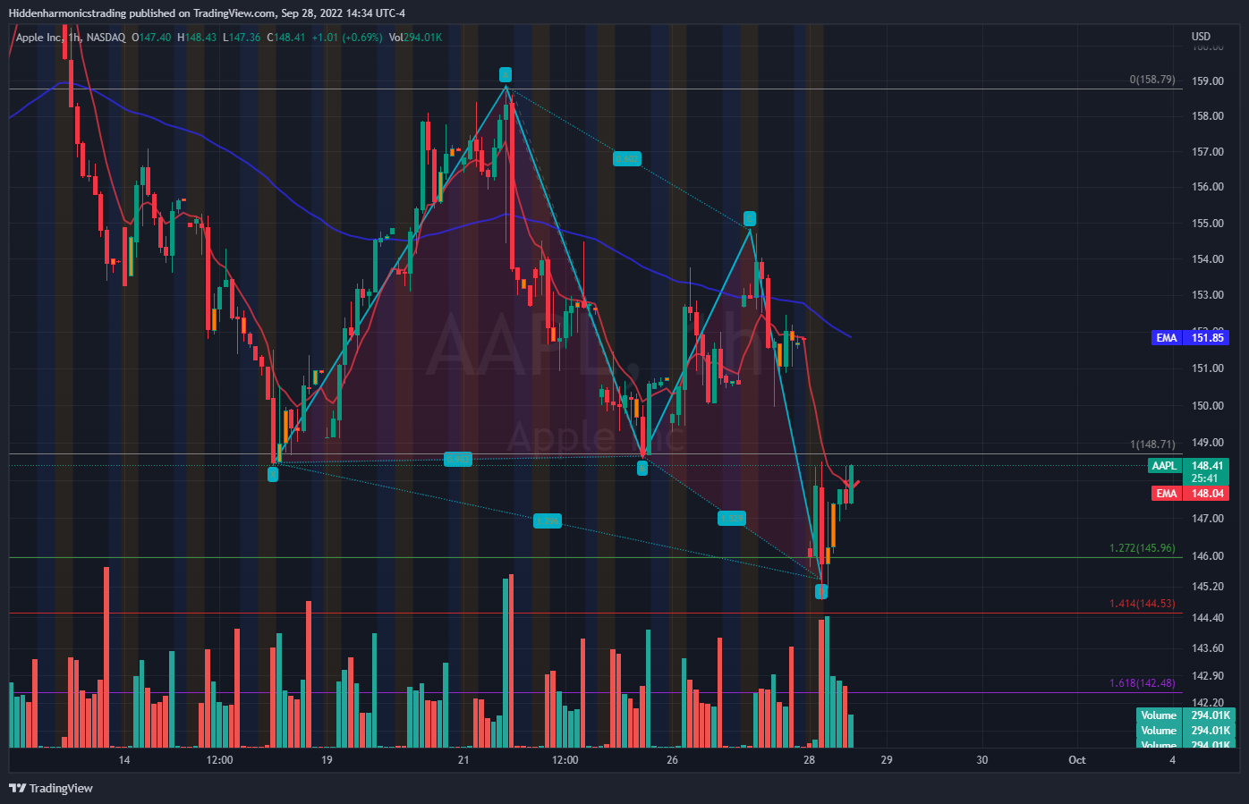 NASDAQ:AAPL Chart Image by Hiddenharmonicstrading