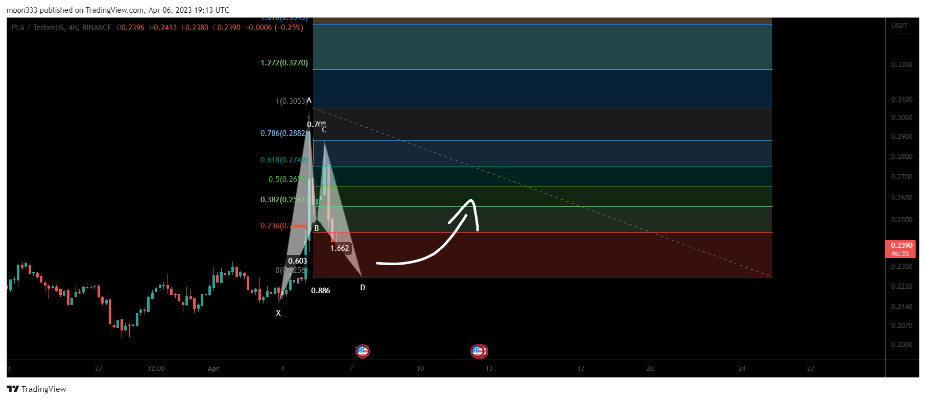 BINANCE:PLAUSDT Chart Image by moon333